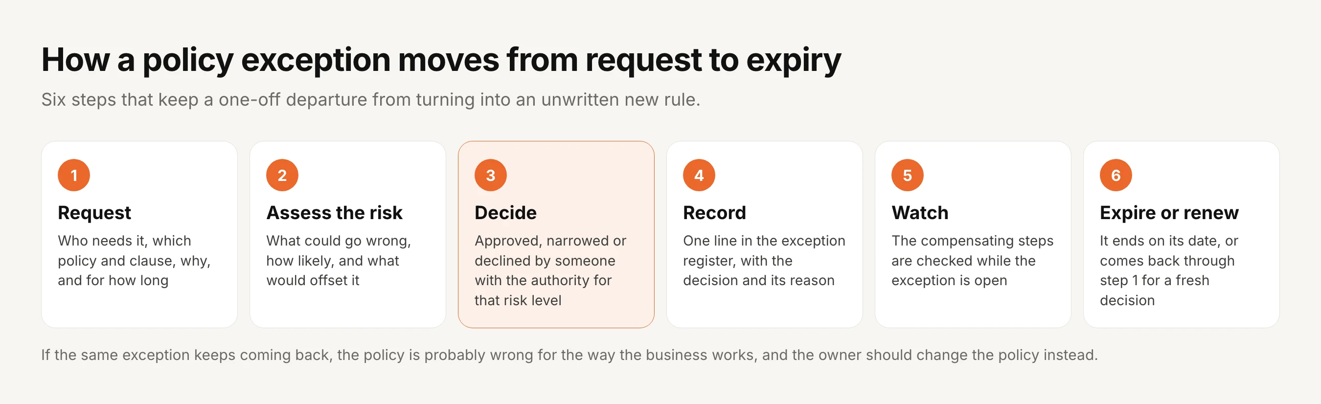 Six steps of a policy exception process. 1, Request: who needs it, which policy and clause, why, and for how long. 2, Assess the risk: what could go wrong, how likely, and what would offset it. 3, Decide: approved, narrowed or declined by someone with the authority for that risk level. 4, Record: one line in the exception register, with the decision and its reason. 5, Watch: the compensating steps are checked while the exception is open. 6, Expire or renew: it ends on its date, or comes back through step 1 for a fresh decision. A note adds that if the same exception keeps coming back, the policy is probably wrong for the way the business works and the owner should change the policy instead.