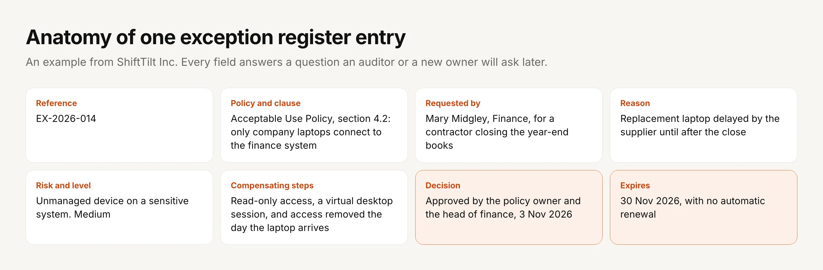 An example exception register entry from ShiftTilt Inc. Reference EX-2026-014. Policy and clause: Acceptable Use Policy, section 4.2, only company laptops connect to the finance system. Requested by Mary Midgley, Finance, for a contractor closing the year-end books. Reason: replacement laptop delayed by the supplier until after the close. Risk and level: unmanaged device on a sensitive system, medium. Compensating steps: read-only access, a virtual desktop session, and access removed the day the laptop arrives. Decision: approved by the policy owner and the head of finance, 3 Nov 2026. Expires: 30 Nov 2026, with no automatic renewal.
