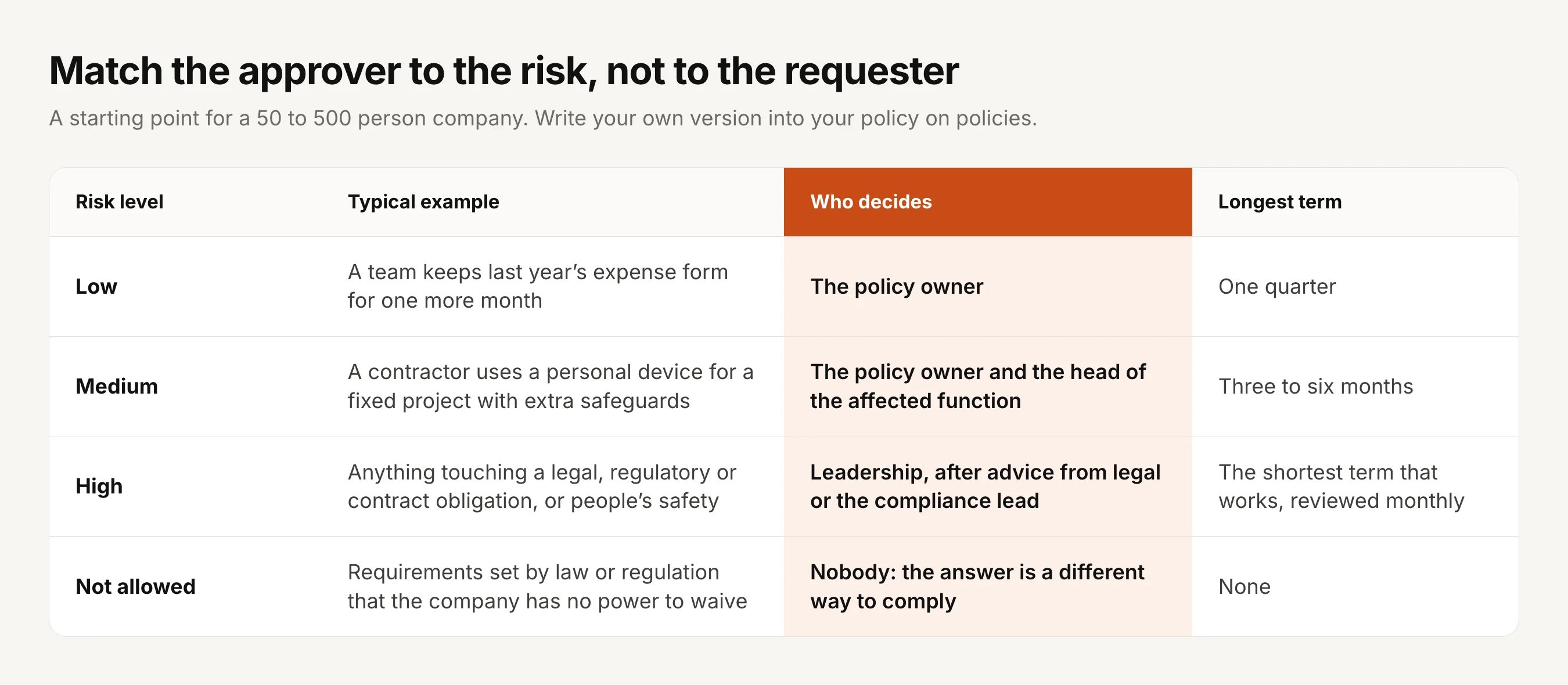 A table matching the approver to the risk. Low: a team keeps last year's expense form for one more month; decided by the policy owner; longest term one quarter. Medium: a contractor uses a personal device for a fixed project with extra safeguards; decided by the policy owner and the head of the affected function; three to six months. High: anything touching a legal, regulatory or contract obligation, or people's safety; decided by leadership after advice from legal or the compliance lead; the shortest term that works, reviewed monthly. Not allowed: requirements set by law or regulation that the company has no power to waive; nobody decides, the answer is a different way to comply; no term.