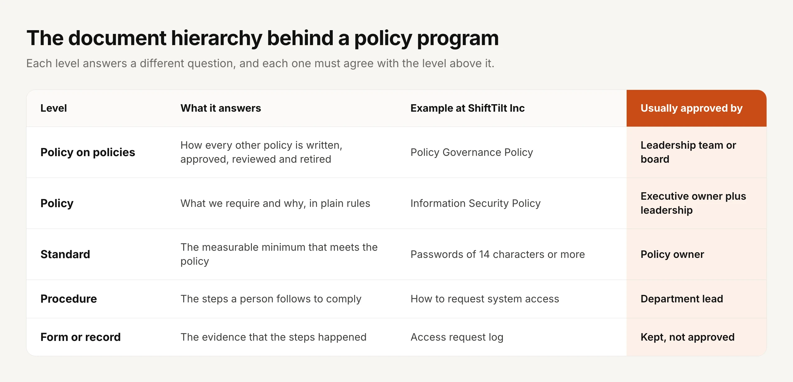 The document hierarchy behind a policy program, with an example at ShiftTilt Inc and who usually approves each level. Policy on policies: how every other policy is written, approved, reviewed and retired, for example the Policy Governance Policy, approved by the leadership team or board. Policy: what we require and why, in plain rules, for example the Information Security Policy, approved by the executive owner plus leadership. Standard: the measurable minimum that meets the policy, for example passwords of 14 characters or more, approved by the policy owner. Procedure: the steps a person follows to comply, for example how to request system access, approved by the department lead. Form or record: the evidence that the steps happened, for example the access request log, kept rather than approved.