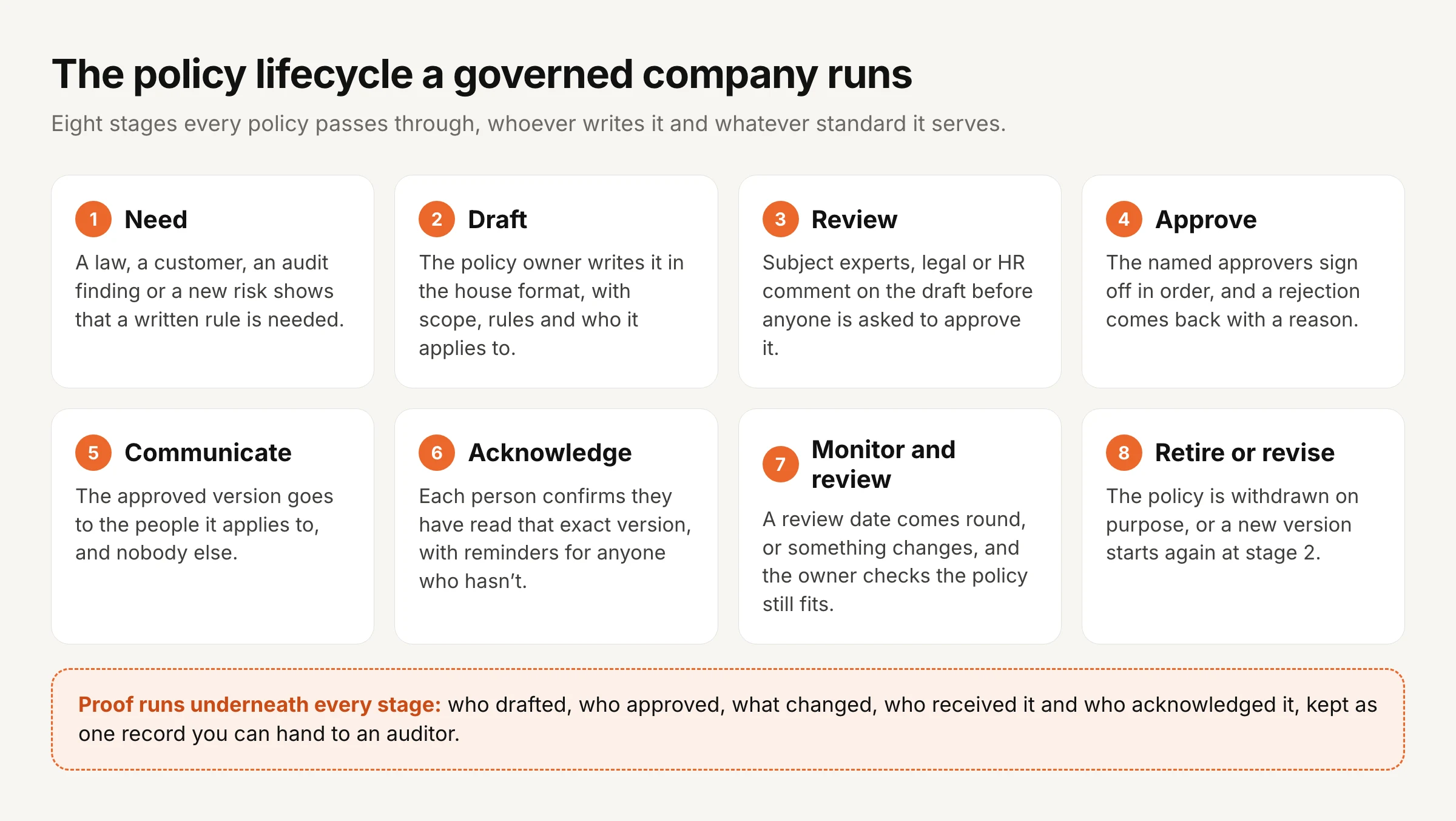 The policy lifecycle a governed company runs, in eight stages. 1 Need: a law, a customer, an audit finding or a new risk shows that a written rule is needed. 2 Draft: the policy owner writes it in the house format, with scope, rules and who it applies to. 3 Review: subject experts, legal or HR comment before anyone is asked to approve. 4 Approve: the named approvers sign off in order, and a rejection comes back with a reason. 5 Communicate: the approved version goes to the people it applies to, and nobody else. 6 Acknowledge: each person confirms they have read that exact version, with reminders for anyone who hasn't. 7 Monitor and review: a review date comes round or something changes, and the owner checks the policy still fits. 8 Retire or revise: the policy is withdrawn on purpose, or a new version starts again at stage 2. Proof runs underneath every stage: who drafted, who approved, what changed, who received it and who acknowledged it.