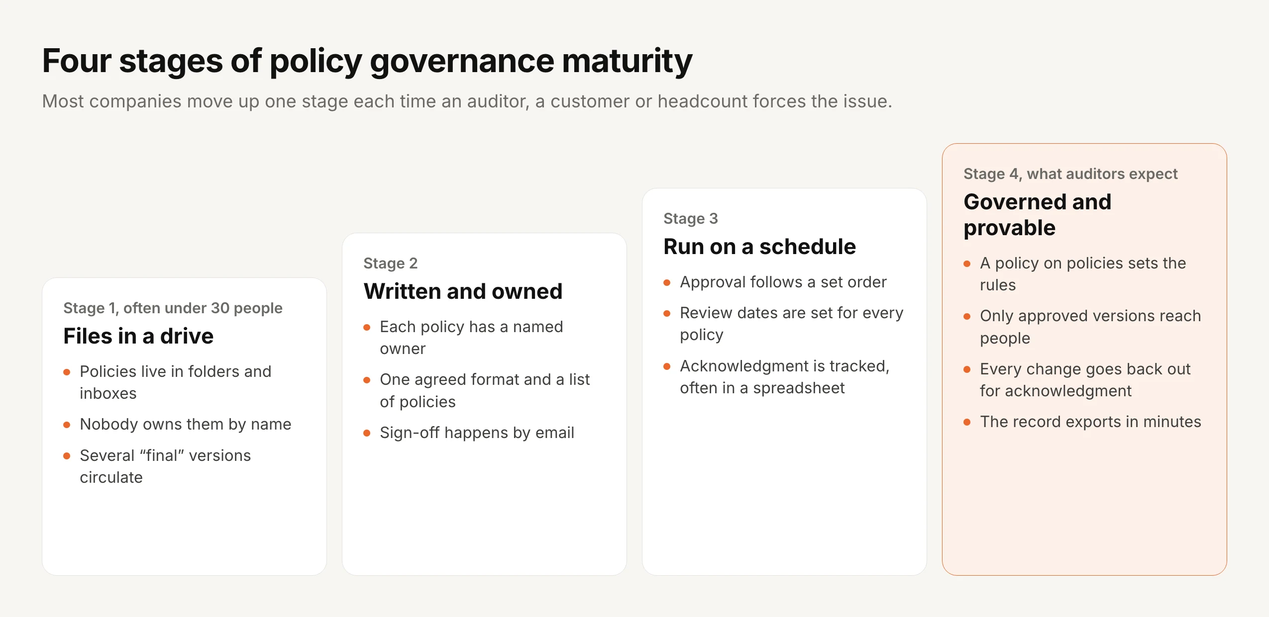 Four stages of policy governance maturity. Stage 1, often under 30 people, files in a drive: policies live in folders and inboxes, nobody owns them by name, several final versions circulate. Stage 2, written and owned: each policy has a named owner, one agreed format and a list of policies, sign-off happens by email. Stage 3, run on a schedule: approval follows a set order, review dates are set for every policy, acknowledgment is tracked, often in a spreadsheet. Stage 4, what auditors expect, governed and provable: a policy on policies sets the rules, only approved versions reach people, every change goes back out for acknowledgment, the record exports in minutes.