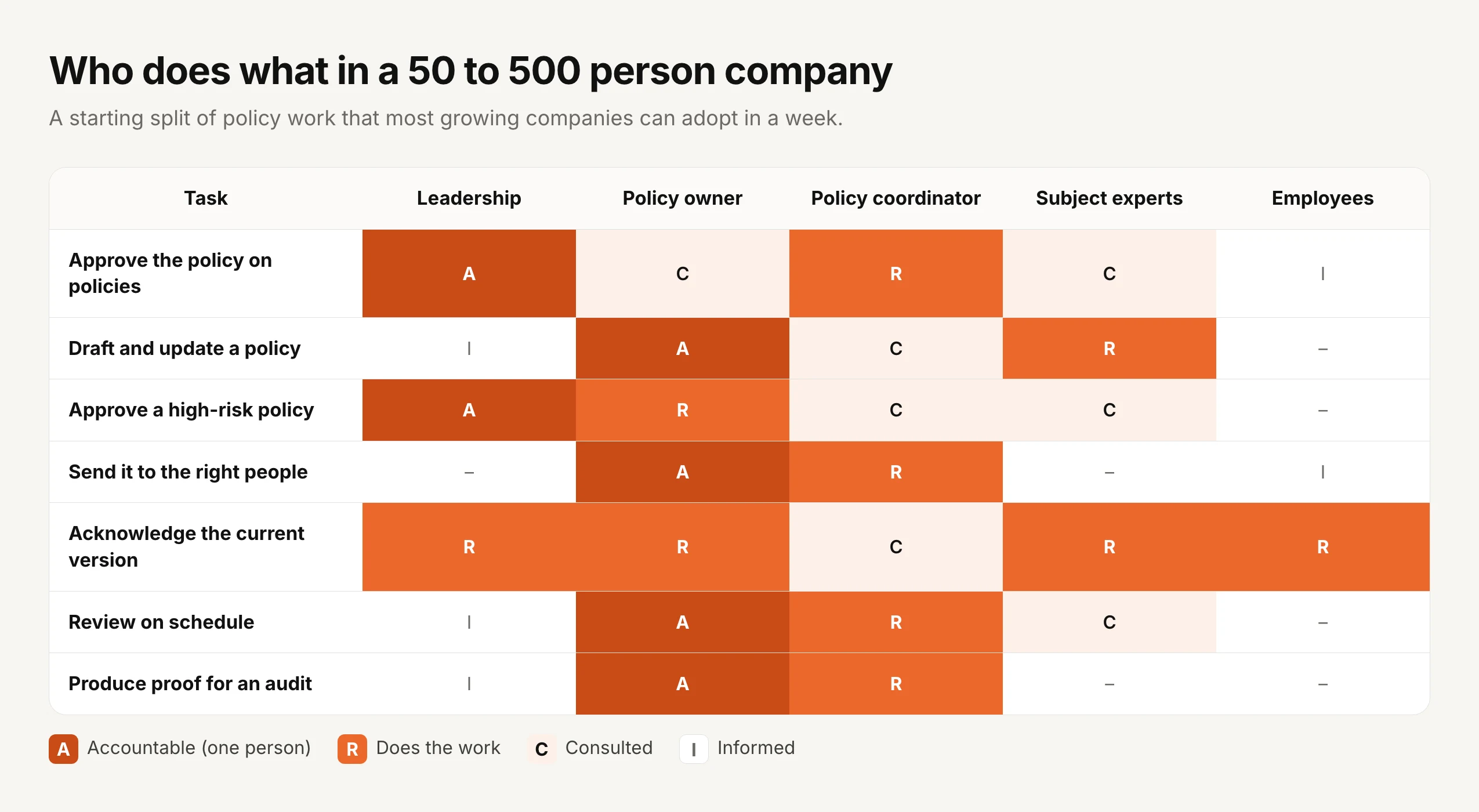 Who does what in a 50 to 500 person company, as a RACI table across leadership, policy owner, policy coordinator, subject experts and employees. Approve the policy on policies: leadership accountable, coordinator does the work, owner and experts consulted, employees informed. Draft and update a policy: owner accountable, experts do the work, coordinator consulted, leadership informed. Approve a high-risk policy: leadership accountable, owner does the work, coordinator and experts consulted. Send it to the right people: owner accountable, coordinator does the work, employees informed. Acknowledge the current version: leadership, owner, experts and employees all do it, coordinator consulted. Review on schedule: owner accountable, coordinator does the work, experts consulted, leadership informed. Produce proof for an audit: owner accountable, coordinator does the work, leadership informed.
