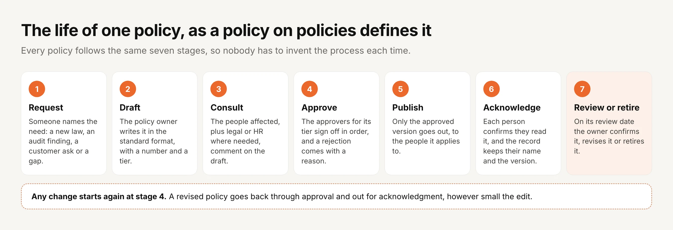 The life of one policy, as a policy on policies defines it, in seven stages. 1 Request: someone names the need, such as a new law, an audit finding, a customer ask or a gap. 2 Draft: the policy owner writes it in the standard format, with a number and a tier. 3 Consult: the people affected, plus legal or HR where needed, comment on the draft. 4 Approve: the approvers for its tier sign off in order, and a rejection comes with a reason. 5 Publish: only the approved version goes out, to the people it applies to. 6 Acknowledge: each person confirms they read it, and the record keeps their name and the version. 7 Review or retire: on its review date the owner confirms it, revises it or retires it. Any change starts again at stage 4: a revised policy goes back through approval and out for acknowledgment, however small the edit.