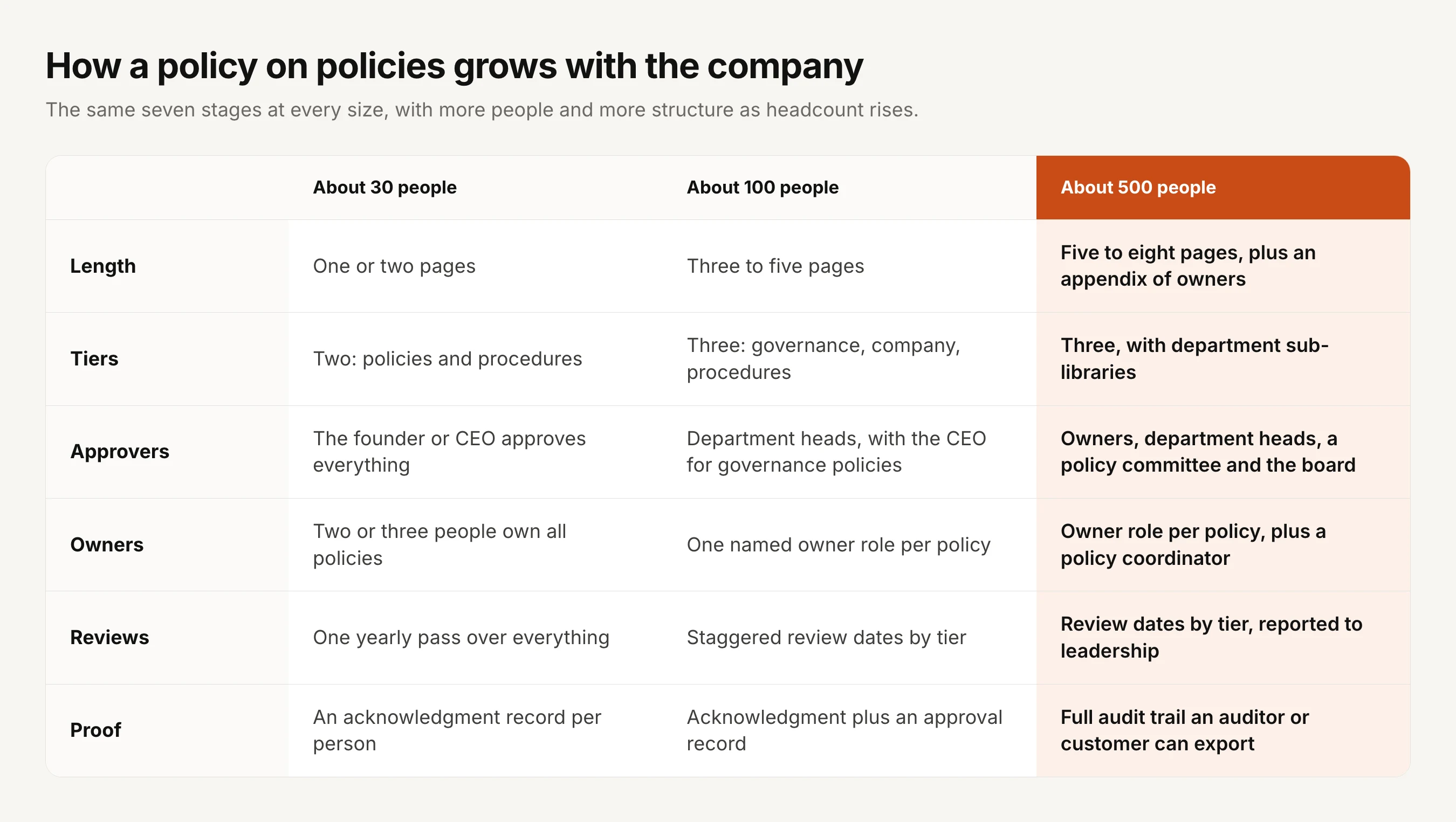 How a policy on policies grows with the company. At about 30 people: one or two pages, two tiers (policies and procedures), the founder or CEO approves everything, two or three people own all policies, one yearly pass over everything, and an acknowledgment record per person as proof. At about 100 people: three to five pages, three tiers (governance, company, procedures), department heads approve with the CEO for governance policies, one named owner role per policy, staggered review dates by tier, and acknowledgment plus an approval record. At about 500 people: five to eight pages plus an appendix of owners, three tiers with department sub-libraries, owners, department heads, a policy committee and the board approve, an owner role per policy plus a policy coordinator, review dates by tier reported to leadership, and a full audit trail an auditor or customer can export.