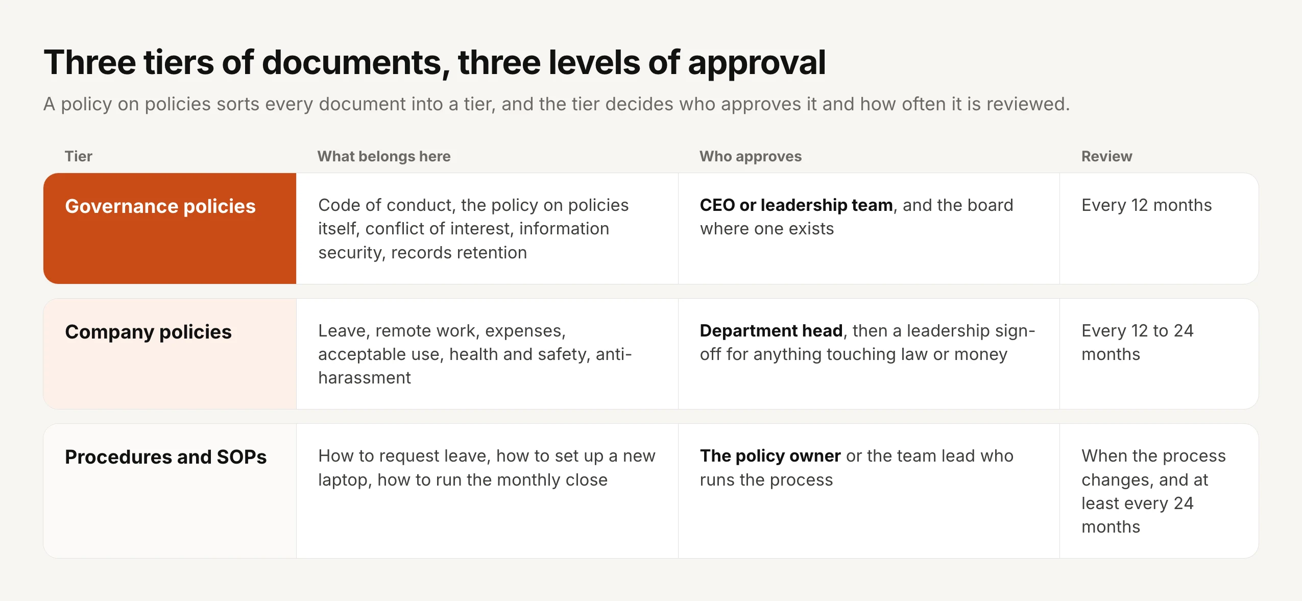 Three tiers of documents, three levels of approval. Governance policies, such as the code of conduct, the policy on policies itself, conflict of interest, information security and records retention, are approved by the CEO or leadership team and the board where one exists, and reviewed every 12 months. Company policies, such as leave, remote work, expenses, acceptable use, health and safety and anti-harassment, are approved by the department head, then a leadership sign-off for anything touching law or money, and reviewed every 12 to 24 months. Procedures and SOPs, such as how to request leave, how to set up a new laptop and how to run the monthly close, are approved by the policy owner or the team lead who runs the process, and reviewed when the process changes and at least every 24 months.