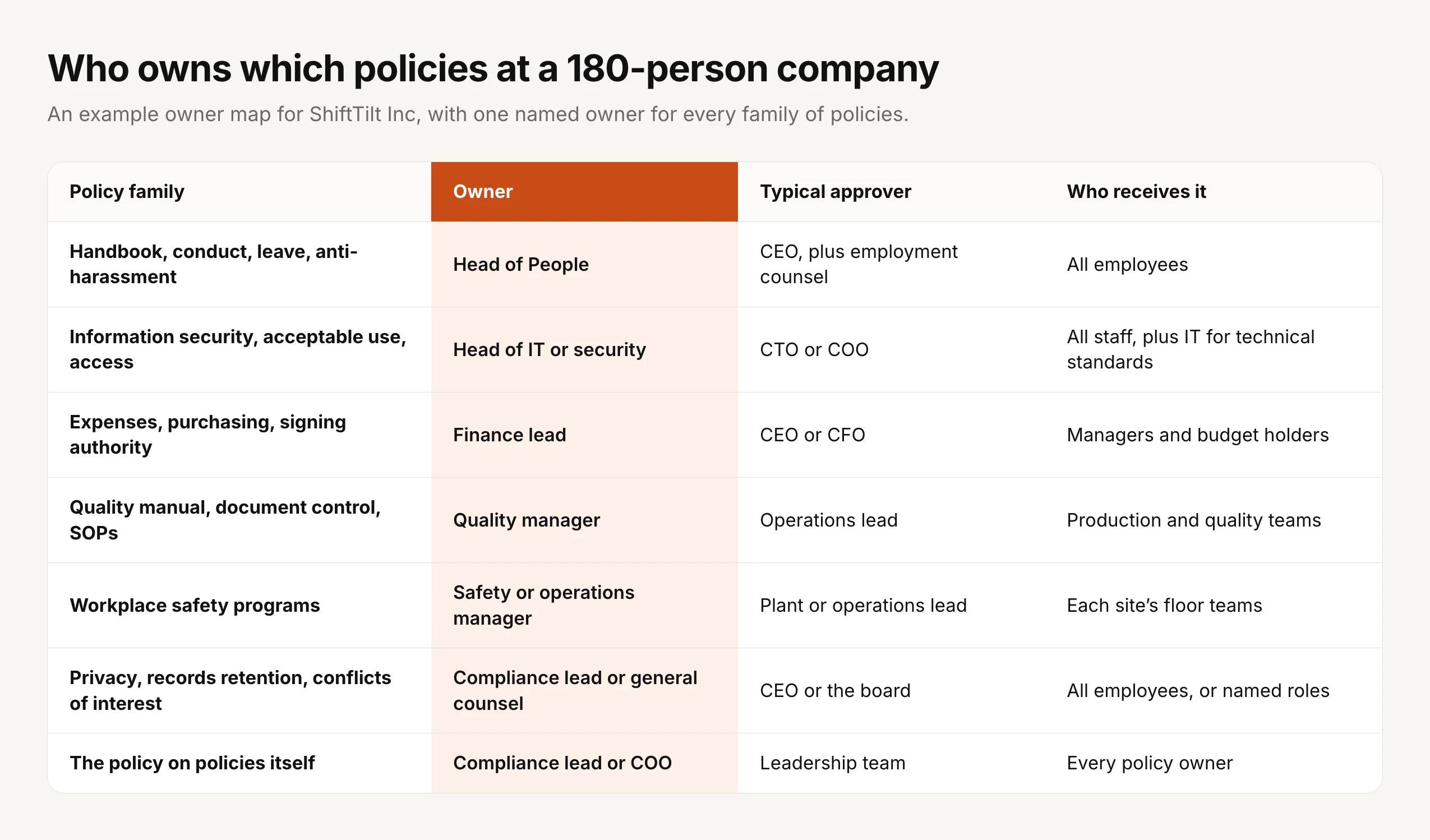 Who owns which policies at a 180-person company, an example owner map for ShiftTilt Inc. Handbook, conduct, leave and anti-harassment: owner Head of People, approver CEO plus employment counsel, received by all employees. Information security, acceptable use and access: owner Head of IT or security, approver CTO or COO, received by all staff plus IT for technical standards. Expenses, purchasing and signing authority: owner Finance lead, approver CEO or CFO, received by managers and budget holders. Quality manual, document control and SOPs: owner Quality manager, approver Operations lead, received by production and quality teams. Workplace safety programs: owner Safety or operations manager, approver Plant or operations lead, received by each site's floor teams. Privacy, records retention and conflicts of interest: owner Compliance lead or general counsel, approver CEO or the board, received by all employees or named roles. The policy on policies itself: owner Compliance lead or COO, approver Leadership team, received by every policy owner.