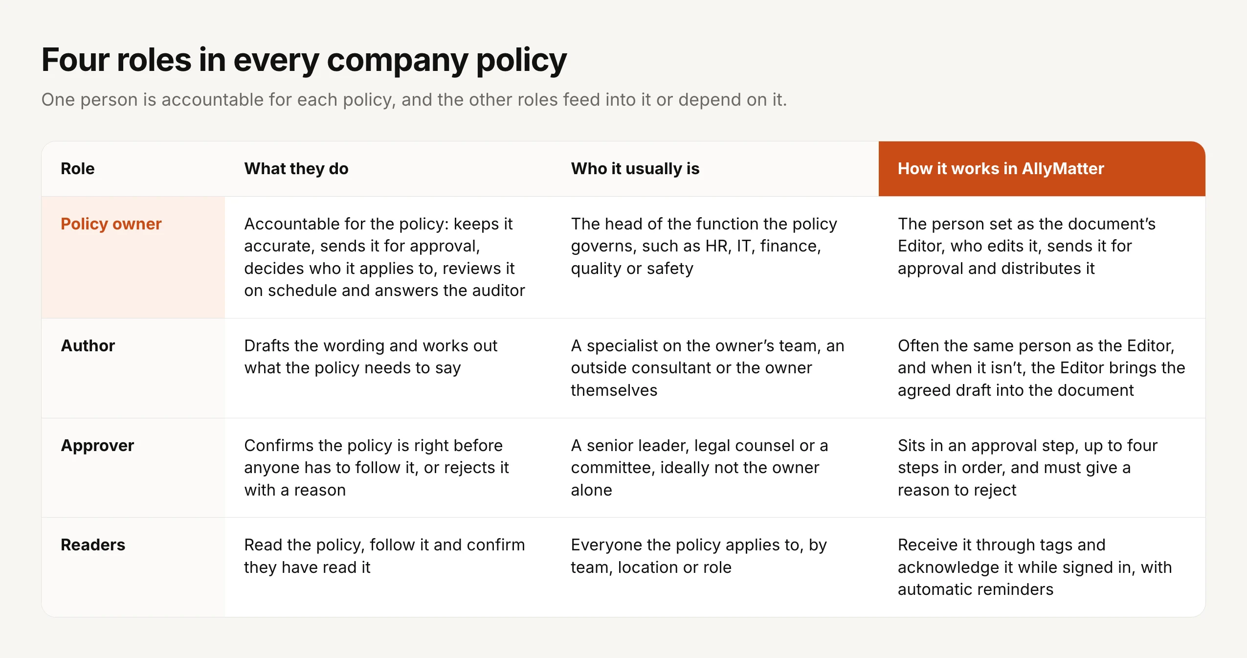 Four roles in every company policy. Policy owner: accountable for the policy, keeps it accurate, sends it for approval, decides who it applies to, reviews it on schedule and answers the auditor; usually the head of the function the policy governs; in AllyMatter, the person set as the document's Editor, who edits it, sends it for approval and distributes it. Author: drafts the wording; a specialist, outside consultant or the owner; in AllyMatter often the same person as the Editor, and when it isn't, the Editor brings the agreed draft into the document. Approver: confirms the policy is right or rejects it with a reason; a senior leader, legal counsel or committee, ideally not the owner alone; in AllyMatter sits in an approval step, up to four steps in order, and must give a reason to reject. Readers: read, follow and confirm the policy; everyone it applies to by team, location or role; in AllyMatter receive it through tags and acknowledge it while signed in, with automatic reminders.