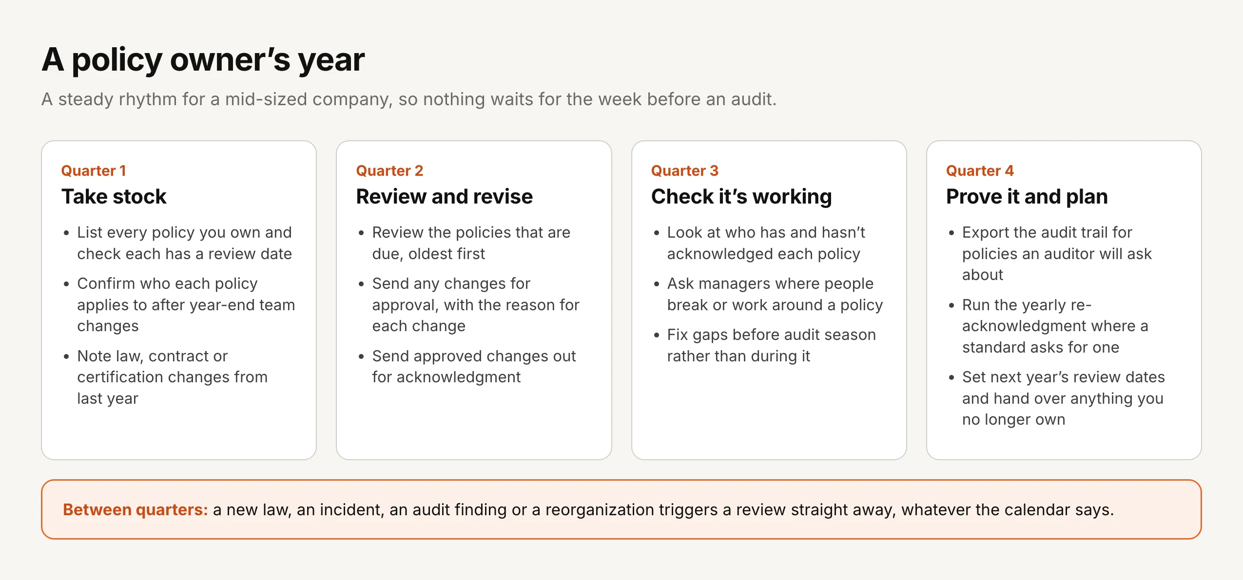 A policy owner's year. Quarter 1, take stock: list every policy you own and check each has a review date, confirm who each policy applies to after year-end team changes, note law, contract or certification changes from last year. Quarter 2, review and revise: review the policies that are due, oldest first, send changes for approval with the reason for each change, send approved changes out for acknowledgment. Quarter 3, check it's working: look at who has and hasn't acknowledged each policy, ask managers where people break or work around a policy, fix gaps before audit season. Quarter 4, prove it and plan: export the audit trail for policies an auditor will ask about, run the yearly re-acknowledgment where a standard asks for one, set next year's review dates and hand over anything you no longer own. Between quarters, a new law, an incident, an audit finding or a reorganization triggers a review straight away.