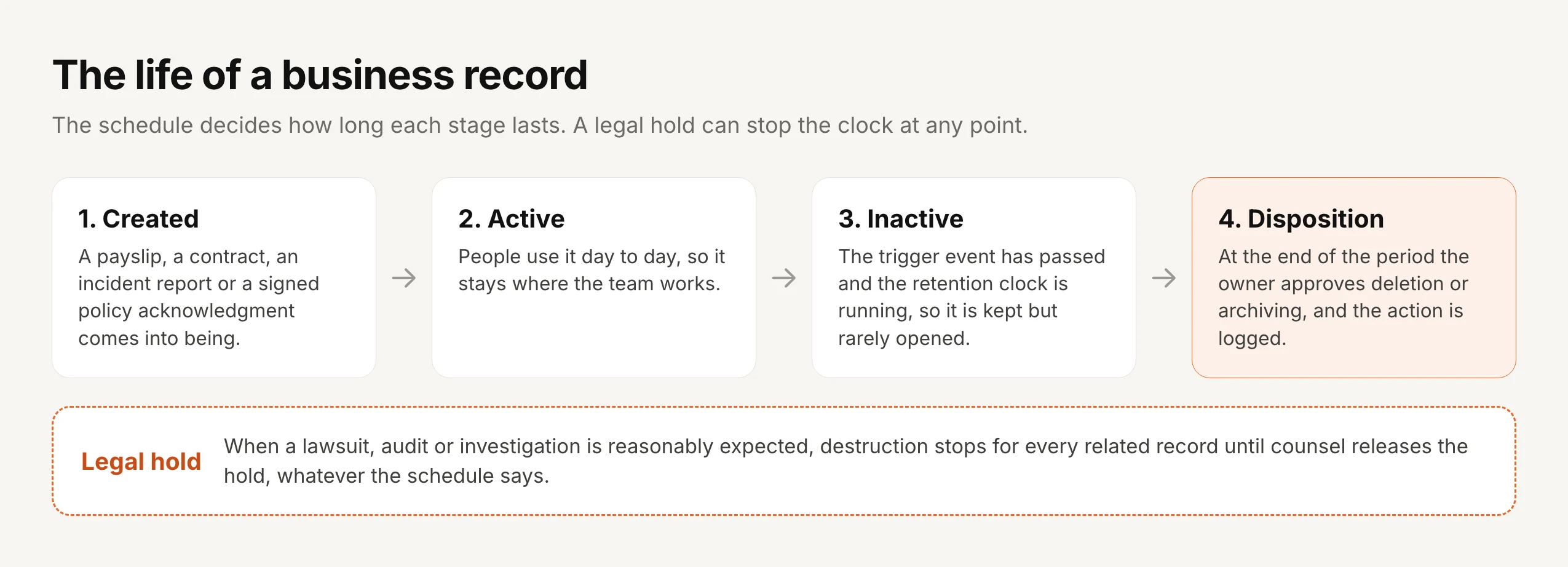 The life of a business record in four stages: 1, created, for example a payslip, a contract, an incident report or a signed policy acknowledgment; 2, active, used day to day where the team works; 3, inactive, the trigger event has passed and the retention clock is running; 4, disposition, at the end of the period the owner approves deletion or archiving and the action is logged. Below the stages, a legal hold box: when a lawsuit, audit or investigation is reasonably expected, destruction stops for every related record until counsel releases the hold, whatever the schedule says.