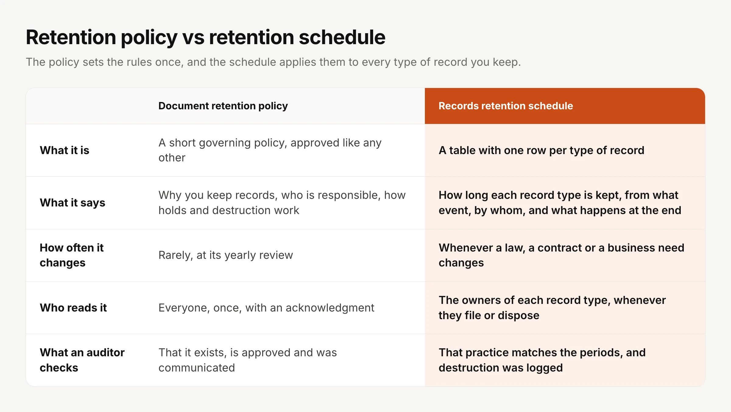 Retention policy vs retention schedule, compared in five rows. What it is: a short governing policy approved like any other, versus a table with one row per type of record. What it says: why you keep records, who is responsible and how holds and destruction work, versus how long each record type is kept, from what event, by whom and what happens at the end. How often it changes: rarely, at its yearly review, versus whenever a law, a contract or a business need changes. Who reads it: everyone, once, with an acknowledgment, versus the owners of each record type whenever they file or dispose. What an auditor checks: that it exists, is approved and was communicated, versus that practice matches the periods and destruction was logged.