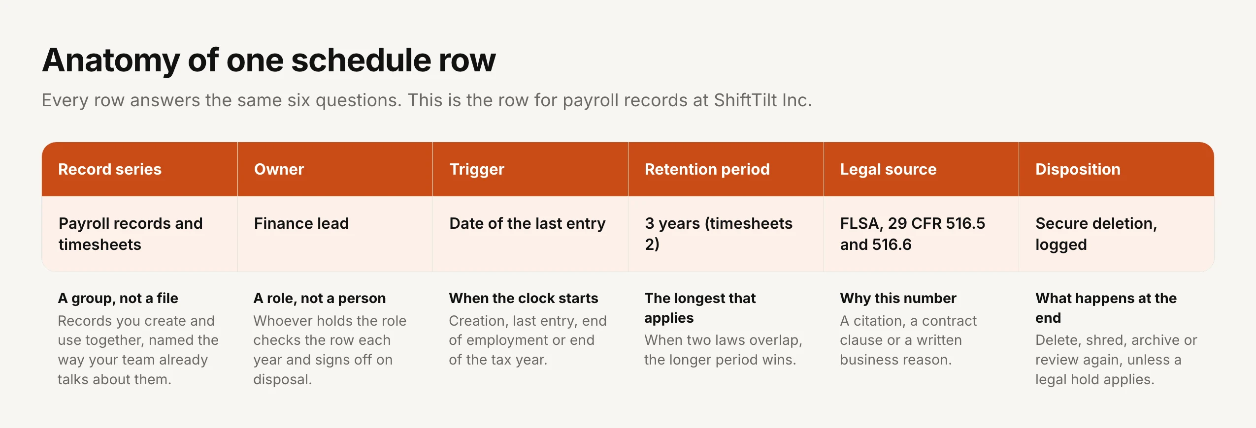 Anatomy of one schedule row, using payroll records at ShiftTilt Inc. Record series: payroll records and timesheets, a group not a file. Owner: finance lead, a role not a person. Trigger: date of the last entry, when the clock starts. Retention period: 3 years, timesheets 2, the longest that applies. Legal source: FLSA, 29 CFR 516.5 and 516.6, why this number. Disposition: secure deletion, logged, what happens at the end unless a legal hold applies.