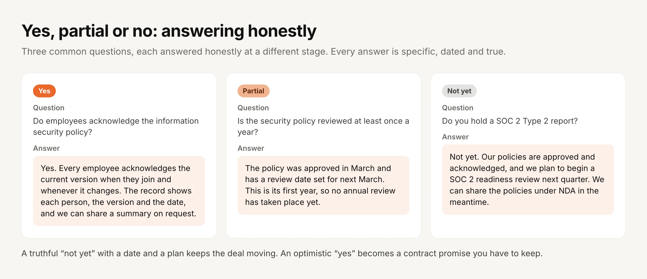 Three sample answers. Yes: asked whether employees acknowledge the information security policy, the answer says every employee acknowledges the current version when they join and whenever it changes, the record shows each person, the version and the date, and a summary can be shared. Partial: asked whether the security policy is reviewed at least once a year, the answer says it was approved in March, has a review date set for next March, and has not yet had its first annual review. Not yet: asked whether the company holds a SOC 2 Type 2 report, the answer says not yet, policies are approved and acknowledged, a readiness review starts next quarter, and policies can be shared under NDA. A note reads that a truthful not yet with a date and a plan keeps the deal moving, while an optimistic yes becomes a contract promise.
