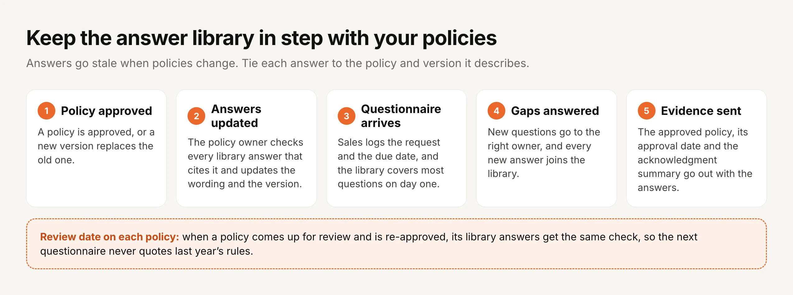 A five-step loop for keeping a questionnaire answer library current. One, a policy is approved, or a new version replaces the old one. Two, the policy owner checks every library answer that cites it and updates the wording and the version. Three, a questionnaire arrives, sales logs the request and due date, and the library covers most questions on day one. Four, new questions go to the right owner and every new answer joins the library. Five, the approved policy, its approval date and the acknowledgment summary go out with the answers. A note says that when a policy comes up for review and is re-approved, its library answers get the same check.