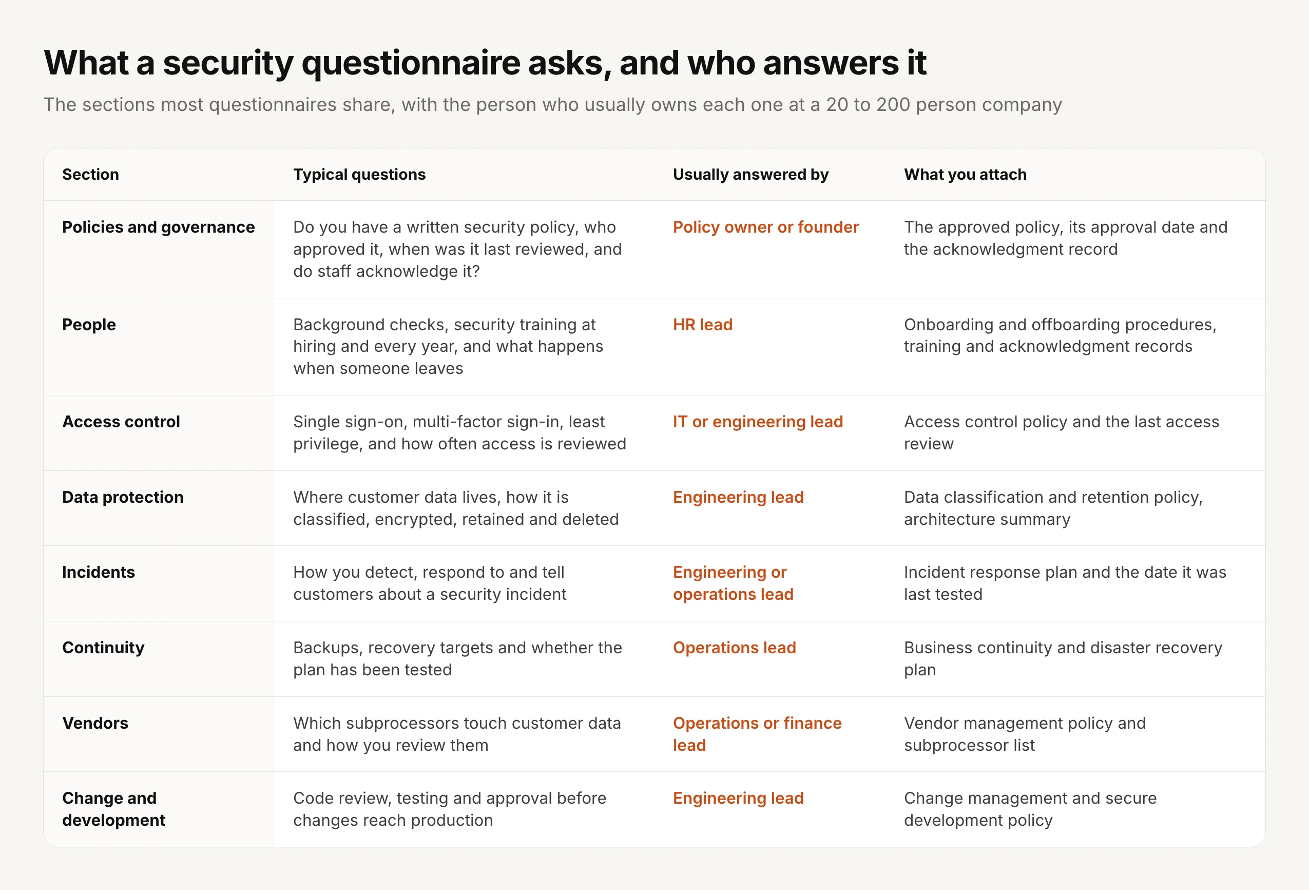 A table of the sections most security questionnaires share, with typical questions, who usually answers them at a 20 to 200 person company, and what to attach. Policies and governance: is there a written security policy, who approved it, when was it reviewed and do staff acknowledge it, answered by the policy owner or founder, attach the approved policy, its approval date and the acknowledgment record. People: background checks, training at hiring and every year, offboarding, answered by the HR lead. Access control: single sign-on, multi-factor sign-in, least privilege and access reviews, answered by the IT or engineering lead. Data protection: where customer data lives and how it is classified, encrypted, retained and deleted, answered by the engineering lead. Incidents: detection, response and customer notice, answered by engineering or operations. Continuity: backups, recovery targets and testing, answered by the operations lead. Vendors: subprocessors and how they are reviewed, answered by operations or finance. Change and development: code review, testing and approval before production, answered by the engineering lead.
