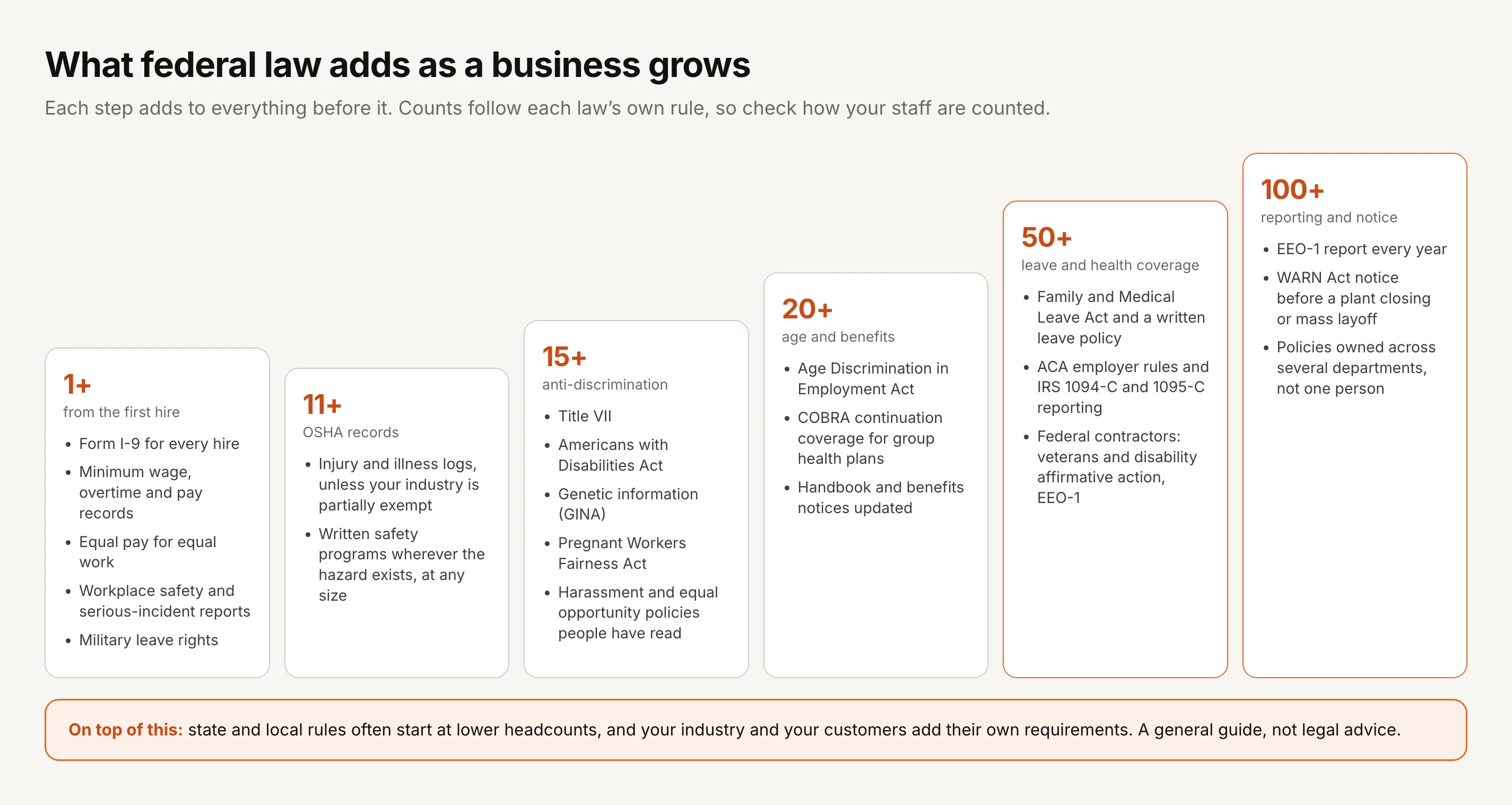 What federal law adds as a business grows. 1 or more, from the first hire: Form I-9 for every hire, minimum wage, overtime and pay records, equal pay for equal work, workplace safety and serious-incident reports, military leave rights. 11 or more: OSHA injury and illness logs unless your industry is partially exempt, and written safety programs wherever the hazard exists at any size. 15 or more: Title VII, the Americans with Disabilities Act, GINA, the Pregnant Workers Fairness Act, and harassment and equal opportunity policies people have read. 20 or more: the Age Discrimination in Employment Act, COBRA continuation coverage for group health plans, and updated handbook and benefits notices. 50 or more: the Family and Medical Leave Act and a written leave policy, ACA employer rules and IRS 1094-C and 1095-C reporting, and for federal contractors veterans and disability affirmative action and EEO-1. 100 or more: the EEO-1 report every year, WARN Act notice before a plant closing or mass layoff, and policies owned across several departments. State and local rules often start at lower headcounts. A general guide, not legal advice.