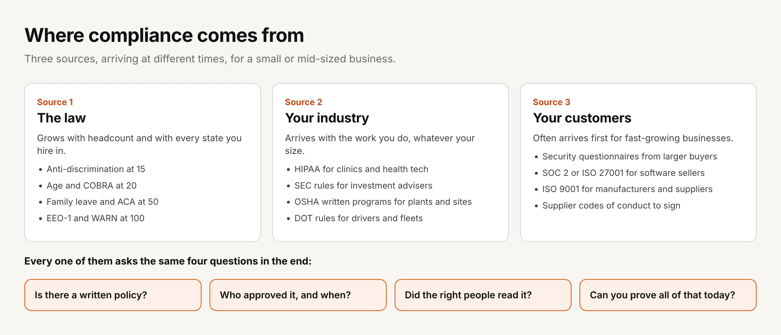 Where compliance comes from, three sources. The law grows with headcount and with every state you hire in: anti-discrimination at 15, age and COBRA at 20, family leave and ACA at 50, EEO-1 and WARN at 100. Your industry arrives with the work you do, whatever your size: HIPAA for clinics and health tech, SEC rules for investment advisers, OSHA written programs for plants and sites, DOT rules for drivers and fleets. Your customers often arrive first for fast-growing businesses: security questionnaires from larger buyers, SOC 2 or ISO 27001 for software sellers, ISO 9001 for manufacturers and suppliers, supplier codes of conduct to sign. Every one of them asks the same four questions: is there a written policy, who approved it and when, did the right people read it, can you prove all of that today.