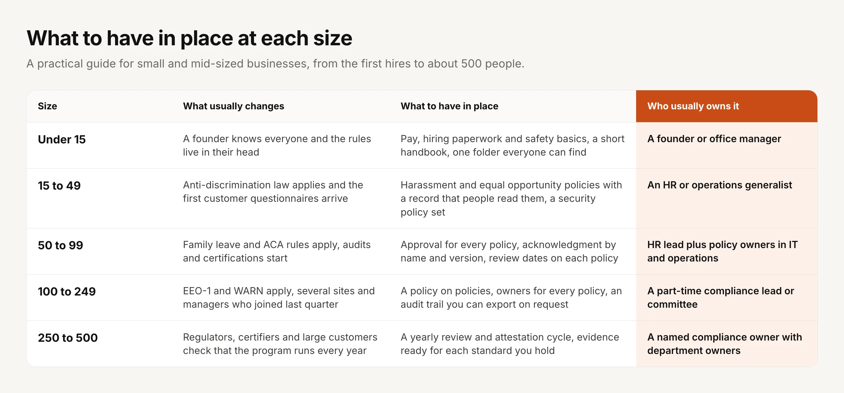 What to have in place at each size. Under 15: a founder knows everyone and the rules live in their head; have pay, hiring paperwork and safety basics, a short handbook and one folder everyone can find; owned by a founder or office manager. 15 to 49: anti-discrimination law applies and the first customer questionnaires arrive; have harassment and equal opportunity policies with a record that people read them, and a security policy set; owned by an HR or operations generalist. 50 to 99: family leave and ACA rules apply, audits and certifications start; have approval for every policy, acknowledgment by name and version, and review dates on each policy; owned by an HR lead plus policy owners in IT and operations. 100 to 249: EEO-1 and WARN apply, several sites and managers who joined last quarter; have a policy on policies, owners for every policy and an audit trail you can export on request; owned by a part-time compliance lead or committee. 250 to 500: regulators, certifiers and large customers check that the program runs every year; have a yearly review and attestation cycle and evidence ready for each standard you hold; owned by a named compliance owner with department owners.