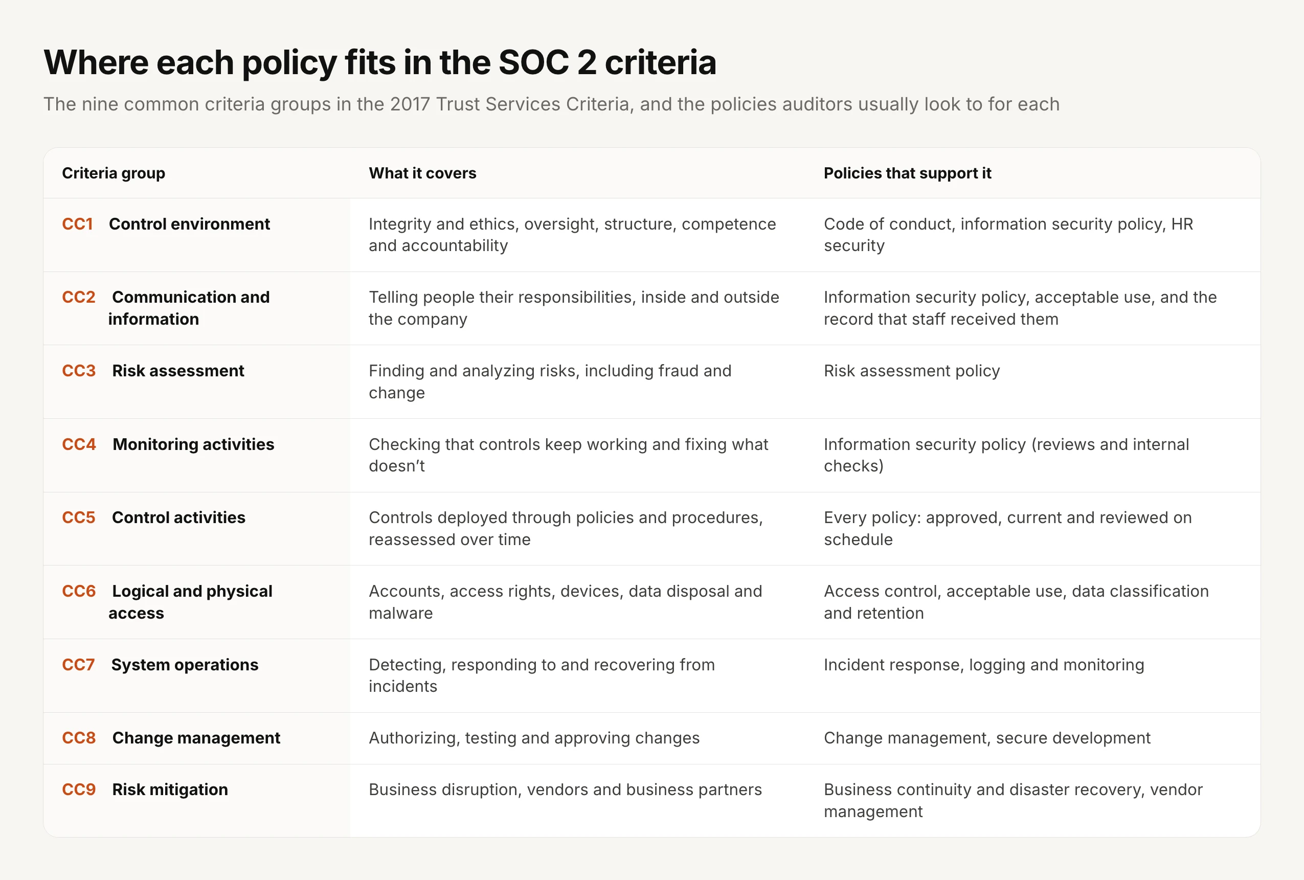 A table of the nine SOC 2 common criteria groups, what each covers and the policies that support it. CC1 control environment: integrity, oversight, structure, competence and accountability, supported by the code of conduct, information security policy and HR security. CC2 communication and information: telling people their responsibilities, supported by the information security policy, acceptable use and the record that staff received them. CC3 risk assessment: supported by the risk assessment policy. CC4 monitoring activities: supported by the information security policy's reviews and internal checks. CC5 control activities: controls deployed through policies and procedures and reassessed over time, supported by every policy being approved, current and reviewed on schedule. CC6 logical and physical access: supported by access control, acceptable use and data classification and retention. CC7 system operations: supported by incident response and logging and monitoring. CC8 change management: supported by change management and secure development. CC9 risk mitigation: supported by business continuity and disaster recovery and vendor management.