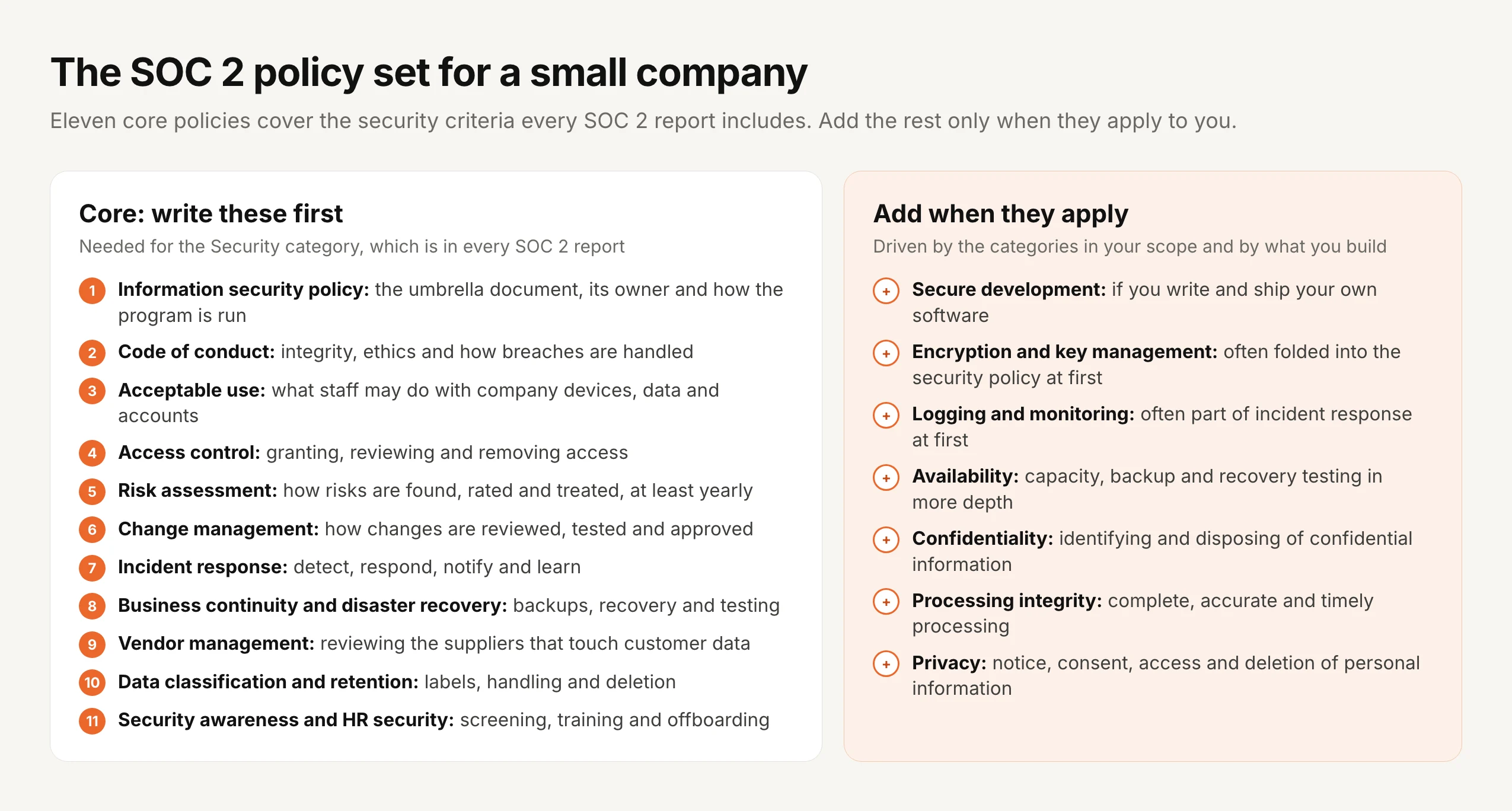 The SOC 2 policy set for a small company. Core policies to write first, needed for the Security category in every SOC 2 report: information security policy, code of conduct, acceptable use, access control, risk assessment, change management, incident response, business continuity and disaster recovery, vendor management, data classification and retention, and security awareness and HR security. Policies to add when they apply: secure development if you ship your own software, encryption and key management, logging and monitoring, and policies for the Availability, Confidentiality, Processing Integrity and Privacy categories when they are in scope.