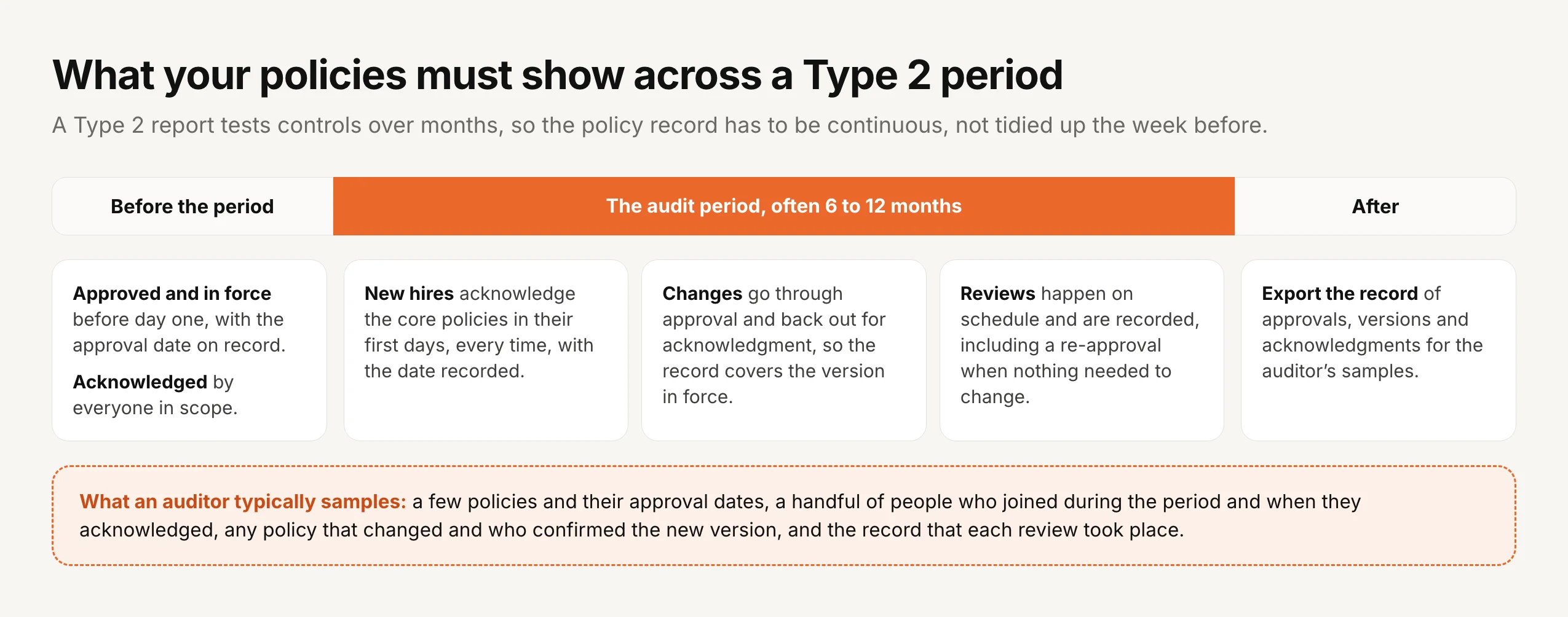 What policies must show across a SOC 2 Type 2 period, often six to twelve months. Before the period: each policy approved and in force with the approval date on record, and acknowledged by everyone in scope. During the period: new hires acknowledge the core policies in their first days with the date recorded, changes go through approval and back out for acknowledgment so the record covers the version in force, and reviews happen on schedule and are recorded, including a re-approval when nothing needed to change. After: export the record of approvals, versions and acknowledgments for the auditor's samples. A note lists what an auditor typically samples: a few policies and their approval dates, people who joined during the period and when they acknowledged, any policy that changed and who confirmed the new version, and the record that each review took place.