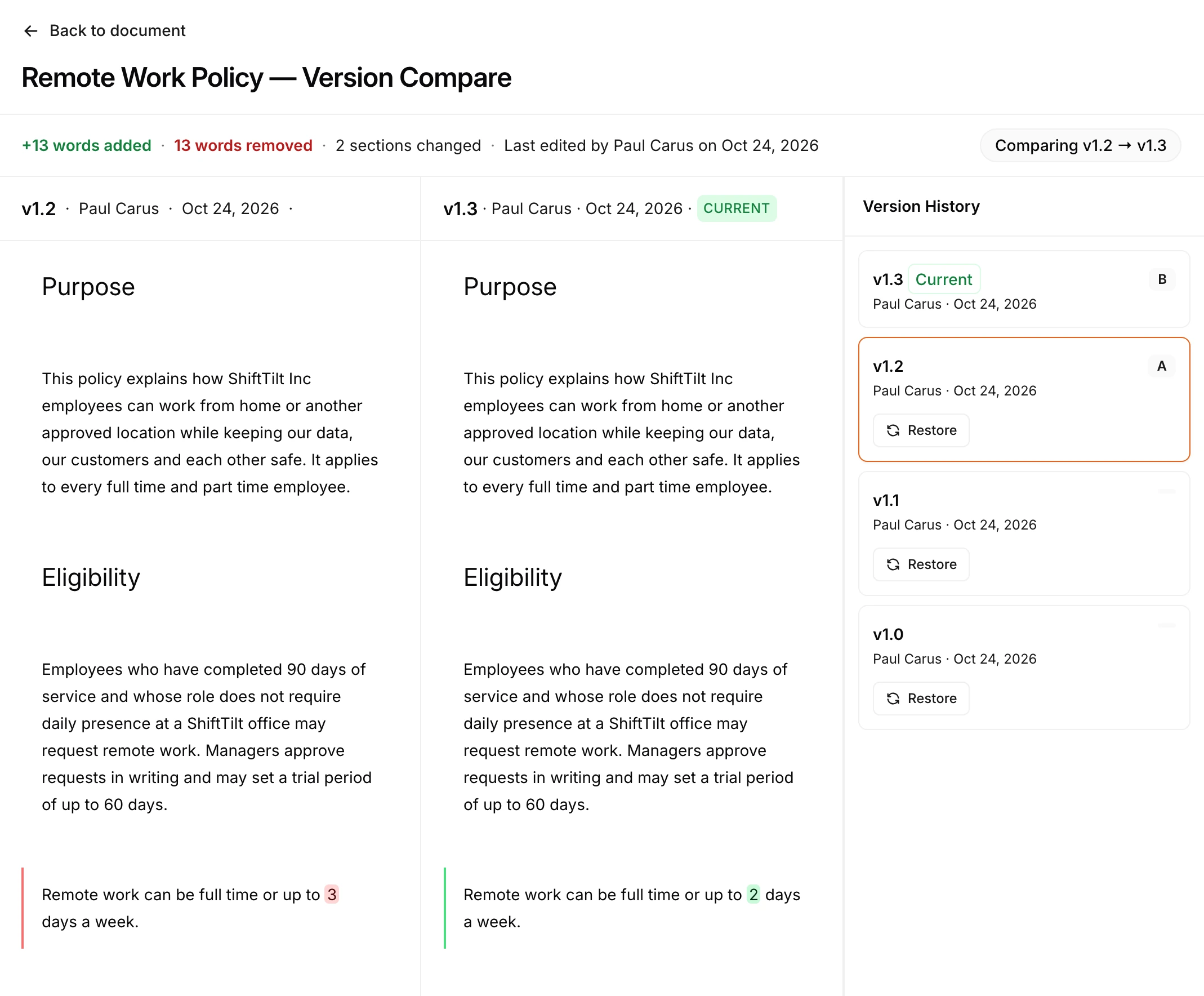 AllyMatter version compare for the Remote Work Policy, comparing v1.2 and v1.3 by Paul Carus. A summary line reads 13 words added, 13 words removed, 2 sections changed. The two versions sit side by side, and the changed sentence, Remote work can be full time or up to 3 days a week, now reads up to 2 days a week, with the number highlighted on each side. A version history panel on the right lists v1.3 as current, then v1.2, v1.1 and v1.0, each with a Restore button.