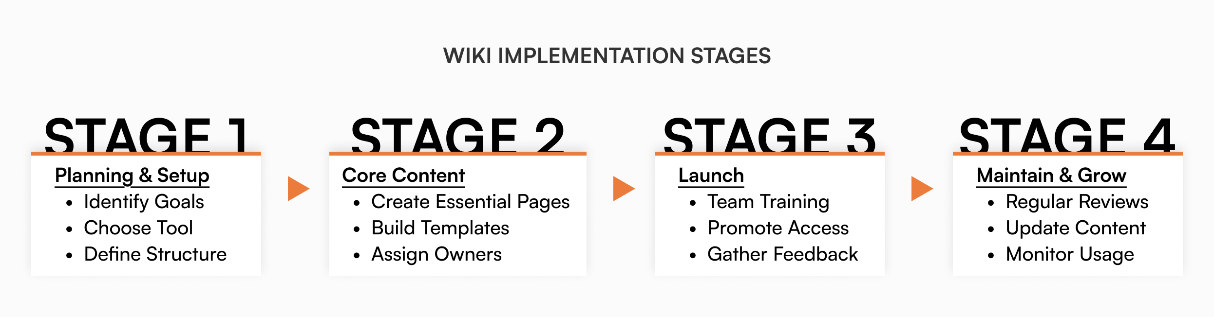 Four-stage wiki implementation process from planning and setup through maintenance for internal knowledge bases