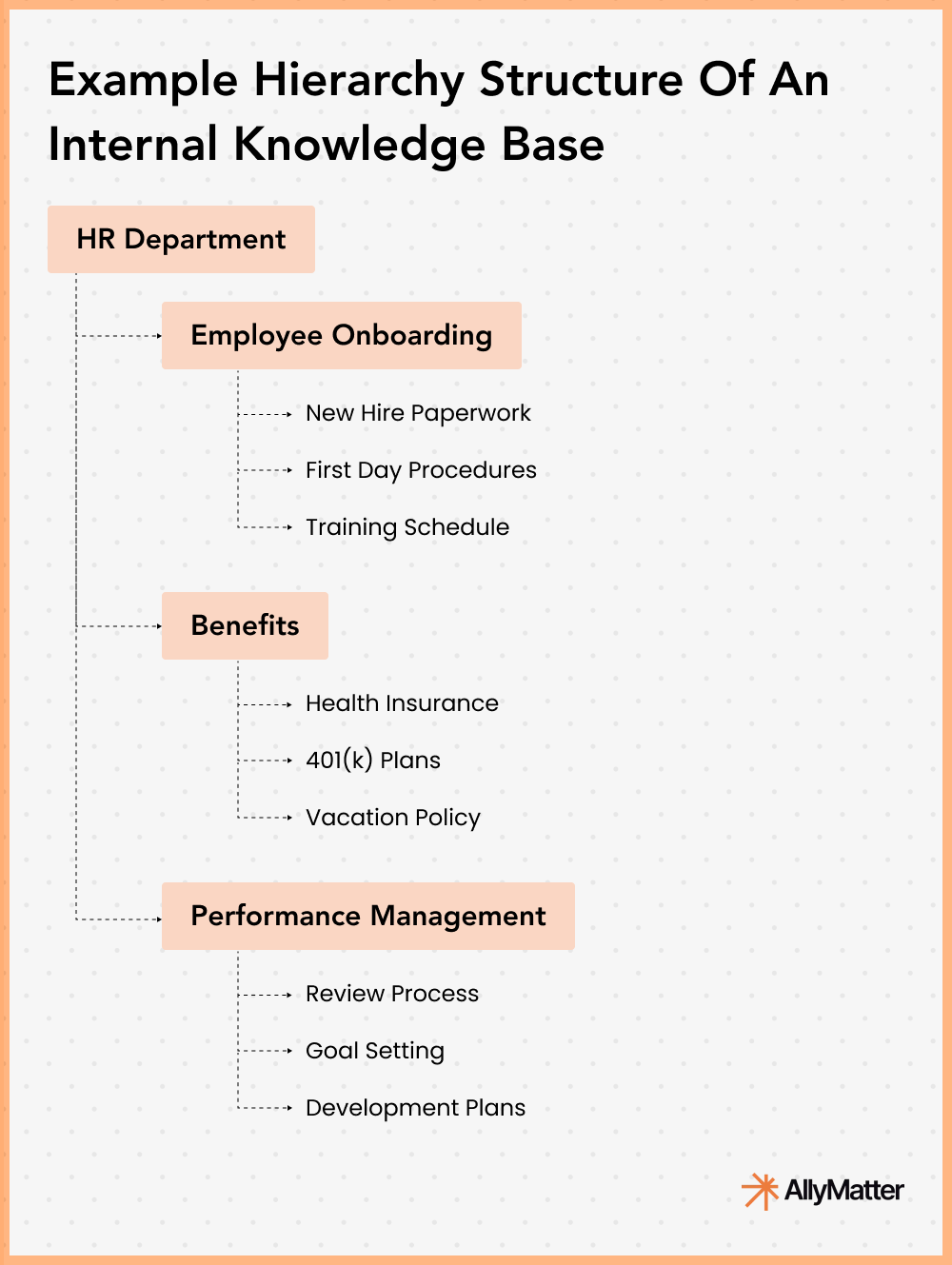 Example hierarchy structure of an internal knowledge base