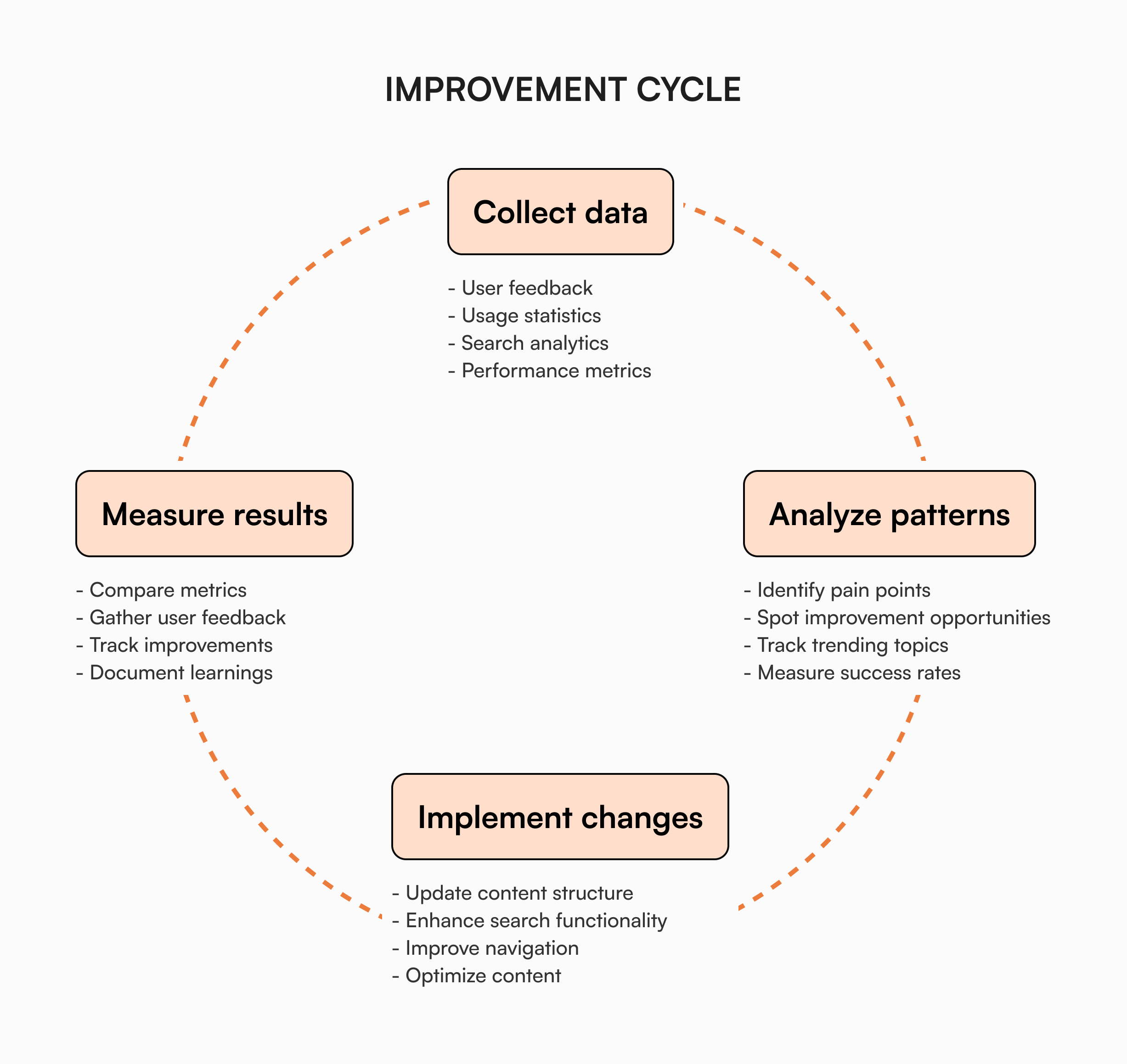how to structure an internal knowledge base