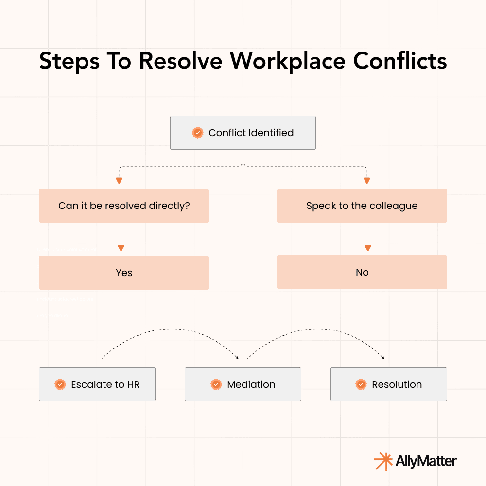 Flowchart showing steps to resolve workplace conflicts including conflict identification, direct resolution, speaking to colleagues, HR escalation, mediation, and resolution process