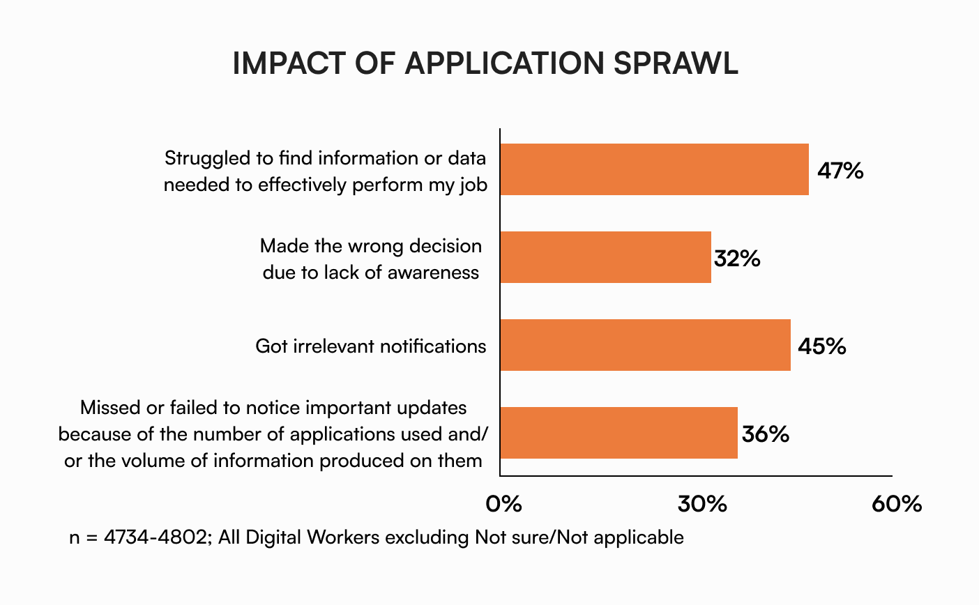 Chart titled Impact of application sprawl: 47% struggled to find information or data needed to perform their job, 32% made the wrong decision due to lack of awareness, 45% got irrelevant notifications, and 36% missed or failed to notice important updates because of the number of applications or the volume of information.