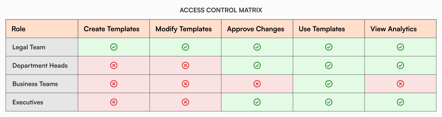 Internal knowledge base access control matrix showing role-based permissions for contract template management across legal teams, department heads, business teams, and executives