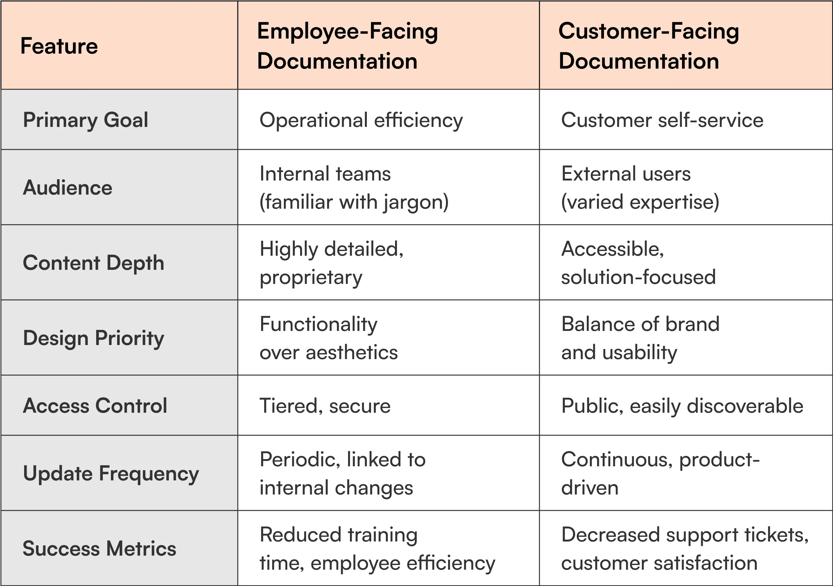 Comparison table showing key differences between employee-facing and customer-facing documentation including primary goals, audience, content depth, design priorities, access control, update frequency, and success metrics
