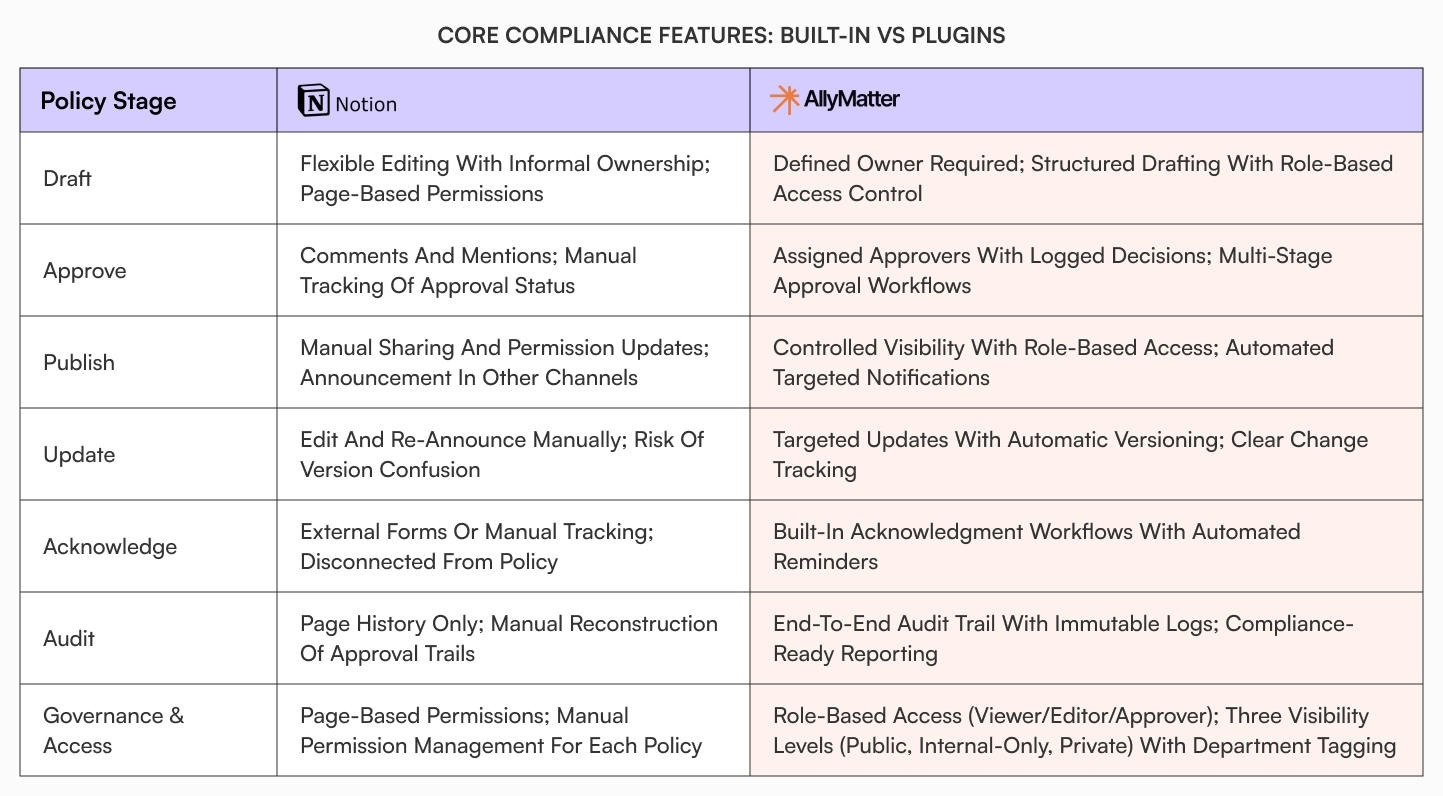 Comparison table showing Notion vs AllyMatter across HR policy lifecycle stages: draft, approve, publish, update, acknowledge, audit, and governance with built-in compliance features highlighted