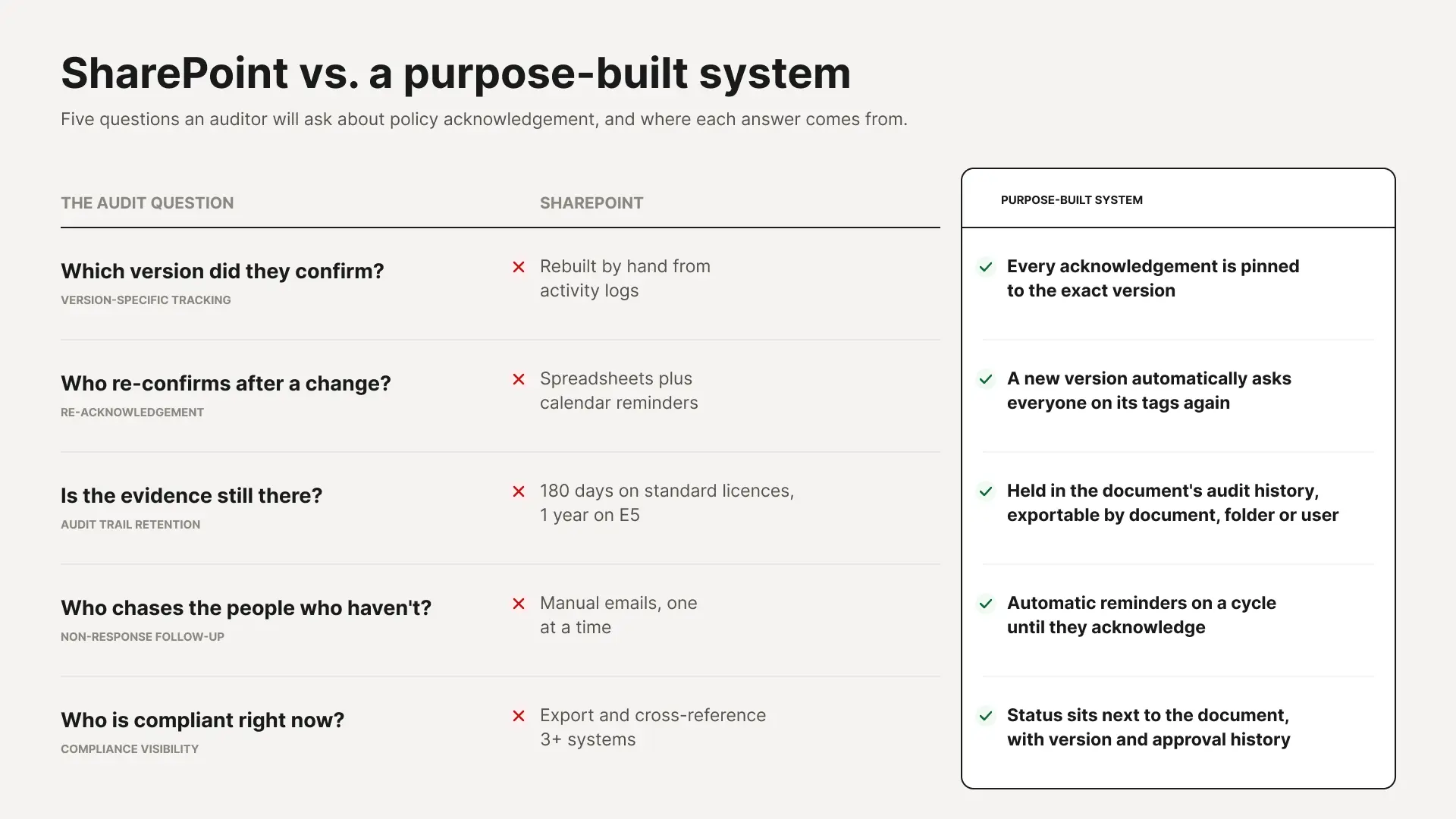 A comparison table of five audit questions about policy acknowledgement, showing SharePoint's manual, gap-prone answers in red against a purpose-built system's automatic, version-pinned answers in green.