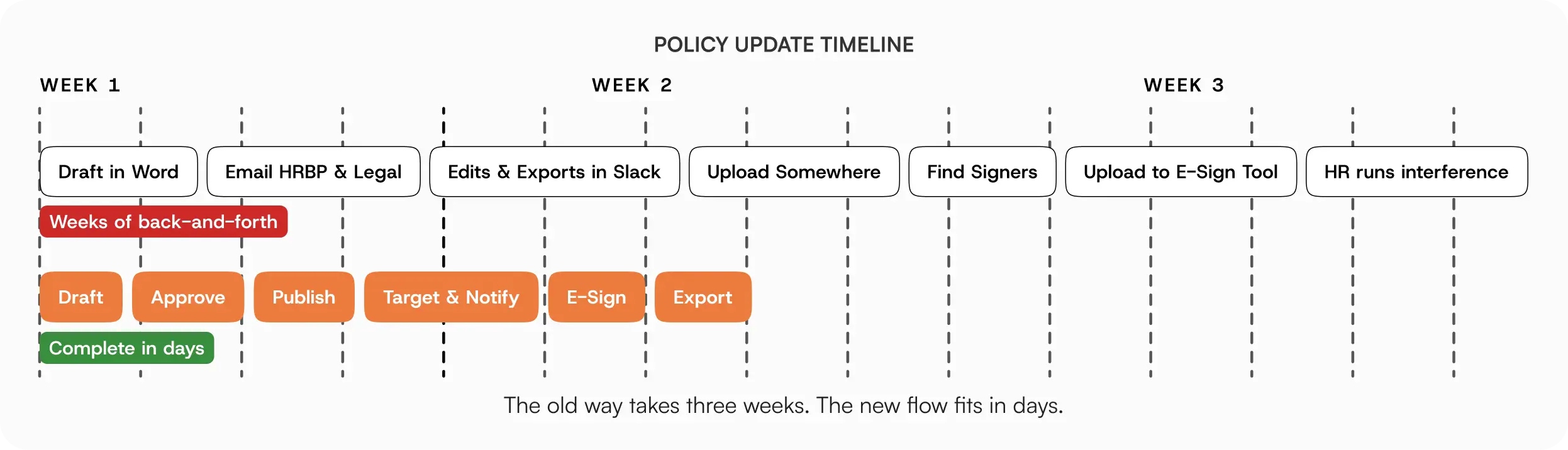 Side by side policy update timeline showing the old process spanning three weeks across Word drafts, email approvals, Slack edits, and e-sign uploads, versus the new flow completing draft, approve, publish, target and notify, and export in days