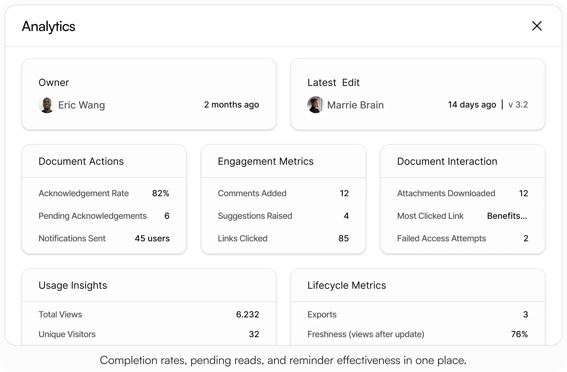 AllyMatter analytics panel showing acknowledgement rate of 82%, 6 pending acknowledgements, notifications sent to 45 users, total views of 6,232, and lifecycle metrics including freshness at 76% and completion rate at 68%