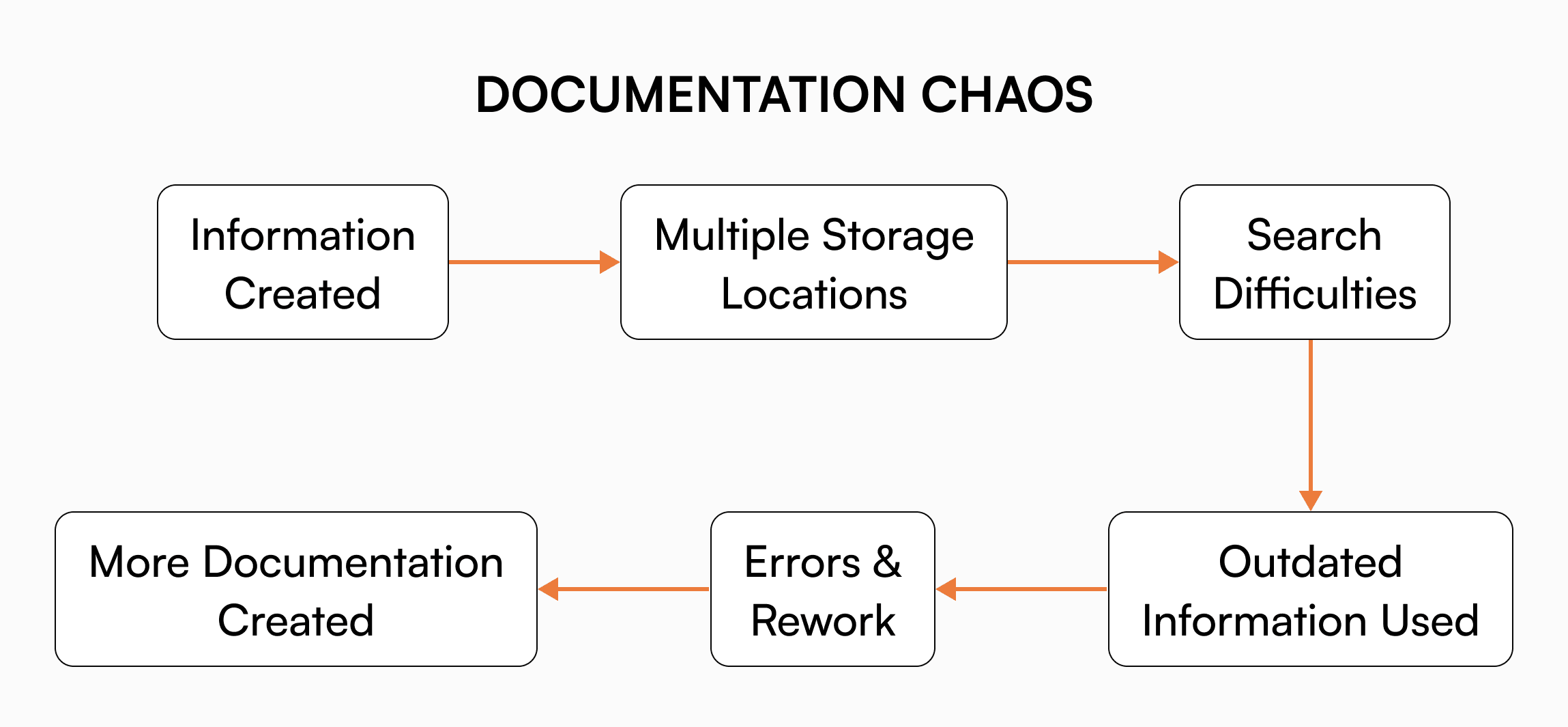 Documentation chaos cycle flowchart illustrating how information creation leads to multiple storage locations and search difficulties