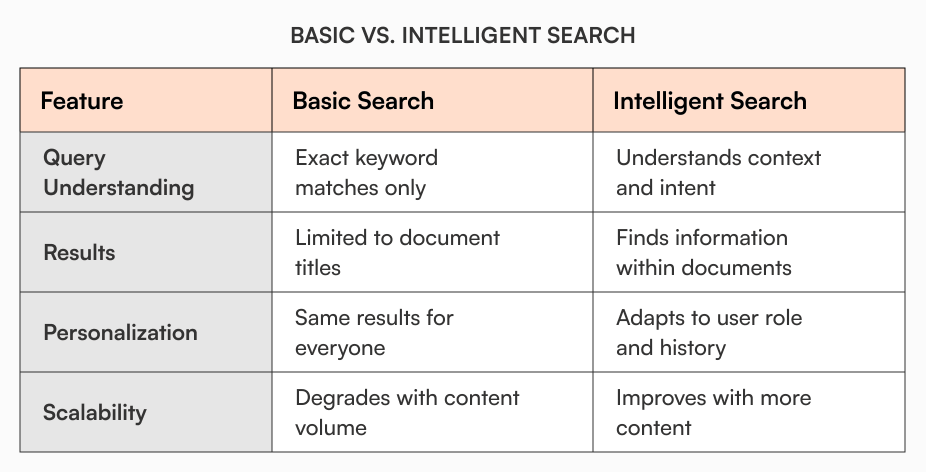 Comparison table of basic search versus intelligent search features for scalable knowledge management platforms