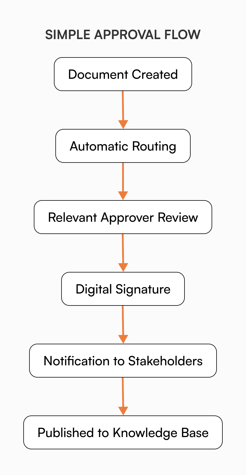 Simple approval workflow diagram showing automated document routing from creation to publication in knowledge base systems