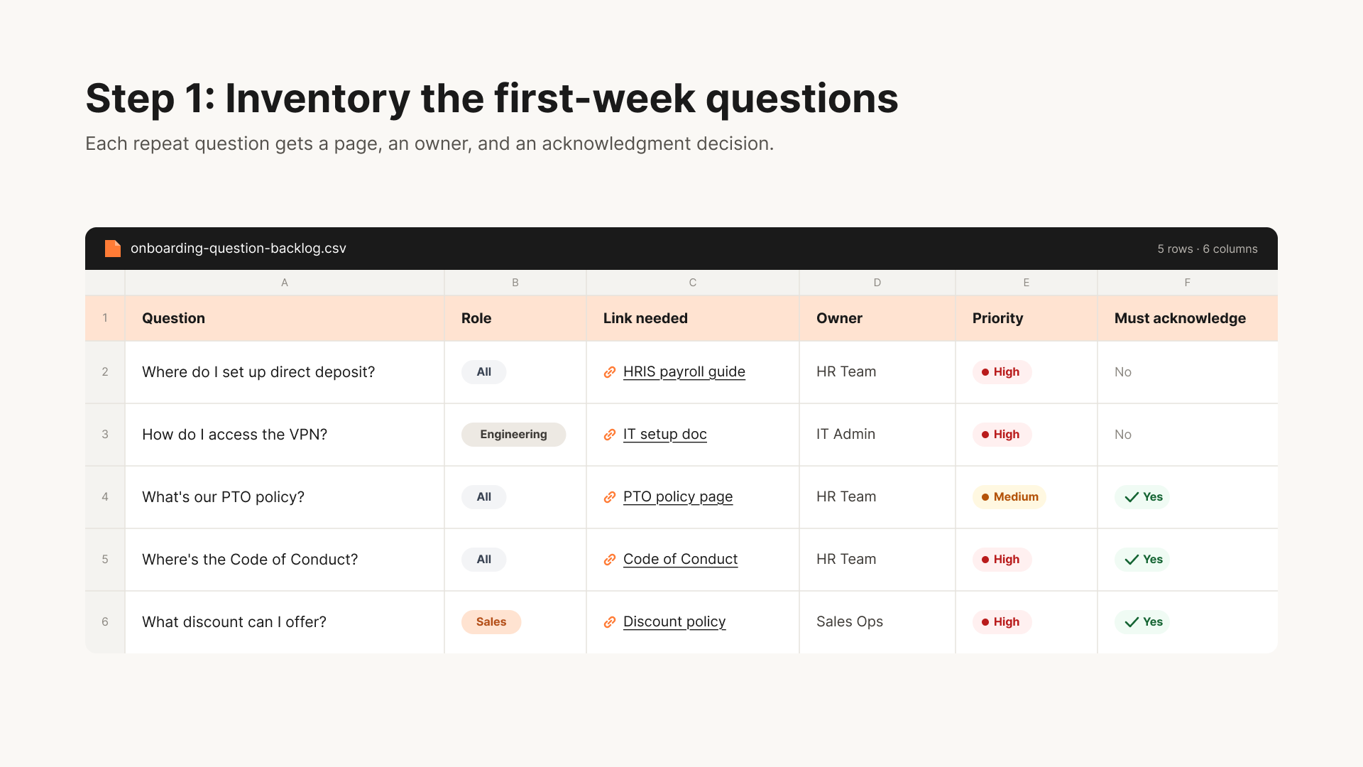 Step 1 graphic titled “Inventory the first-week questions,” showing an onboarding question backlog spreadsheet with columns for Question, Role, Link needed, Owner, Priority, and Must acknowledge. Five sample rows cover direct deposit, VPN access, the PTO policy, the Code of Conduct, and sales discounts.