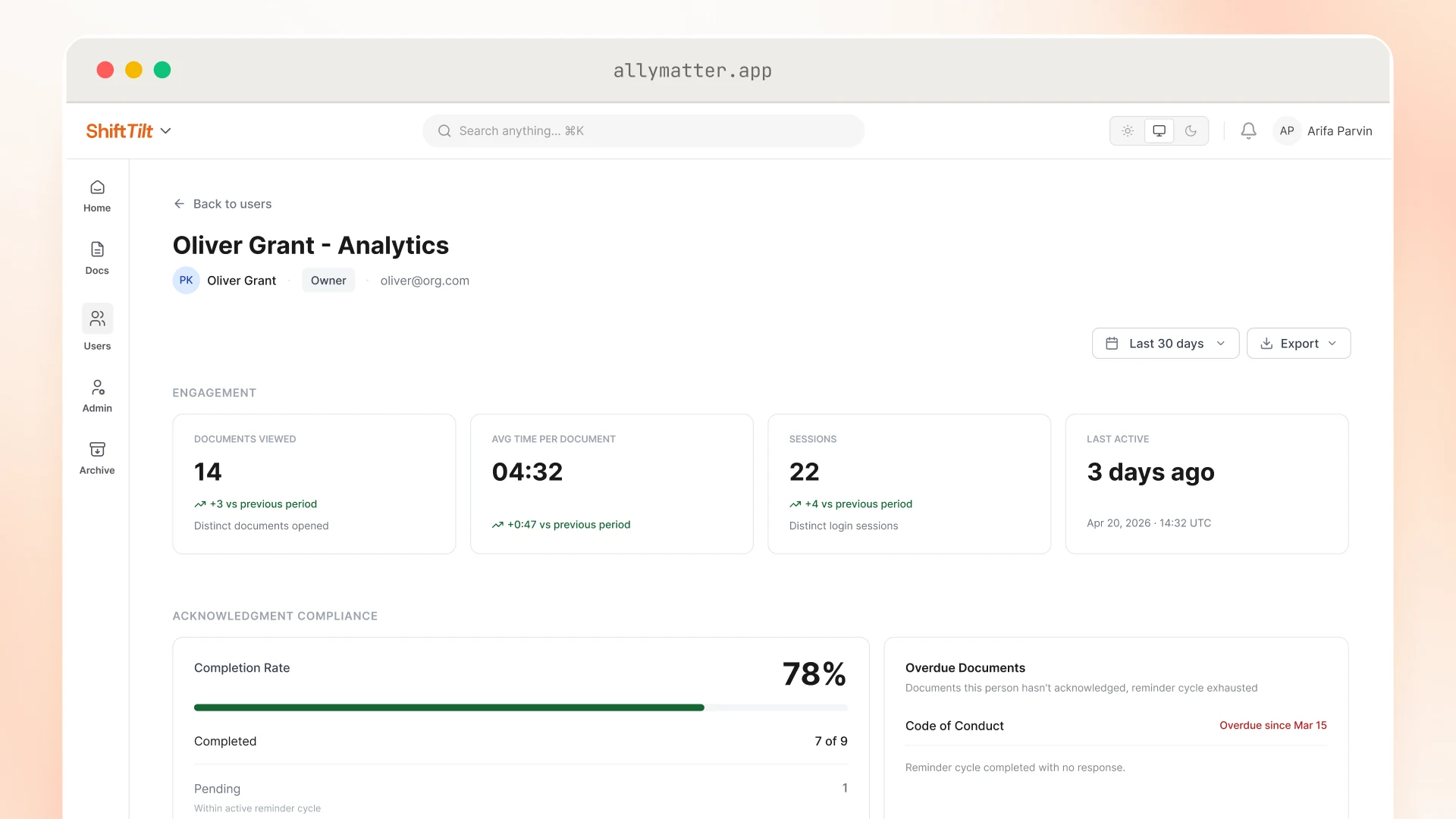 Analytics for Oliver Grant over the last 30 days, showing 14 documents viewed, 04:32 average time per document, 22 sessions, and last active 3 days ago. Its acknowledgment section shows a 78% completion rate (7 of 9) and the Code of Conduct overdue since Mar 15.
