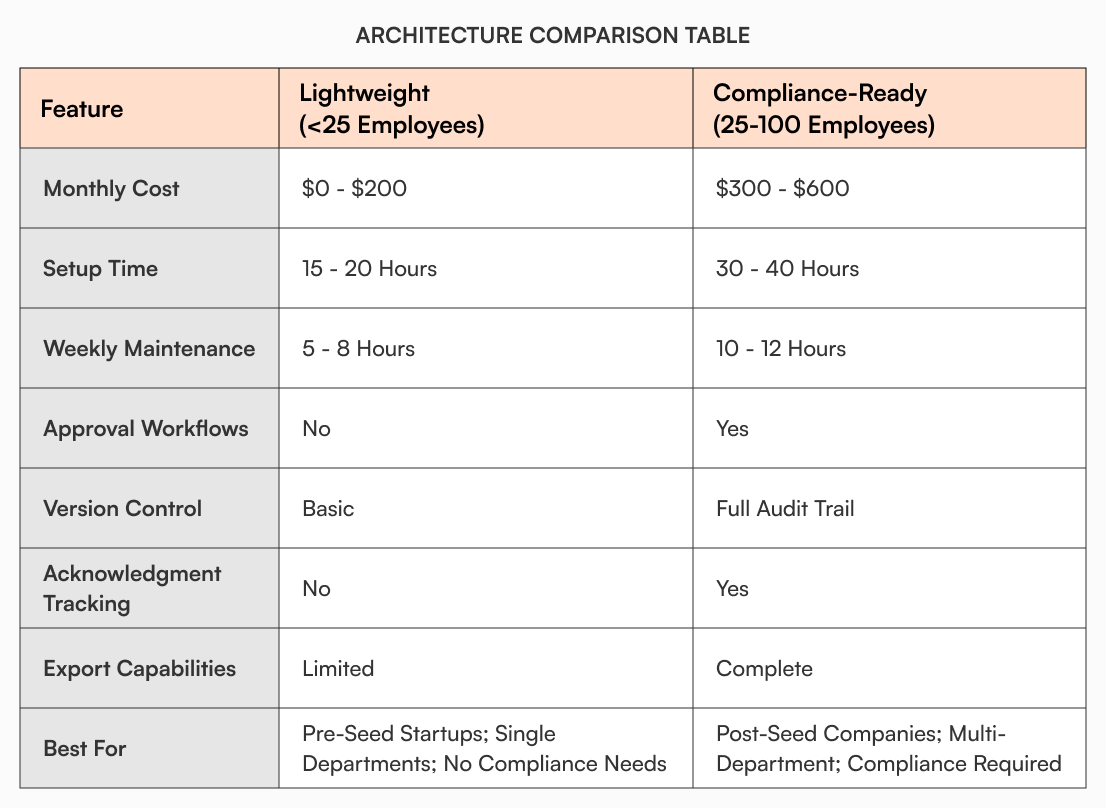 Comparison table showing lightweight versus compliance-ready knowledge base architectures including monthly costs, setup time, weekly maintenance hours, approval workflows, version control, acknowledgment tracking, and export capabilities for startups