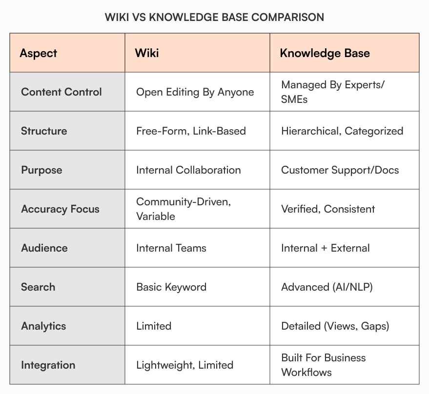 Comparison table showing key differences between wiki and knowledge base across eight aspects: content control, structure, purpose, accuracy focus, audience, search capabilities, analytics, and integration
