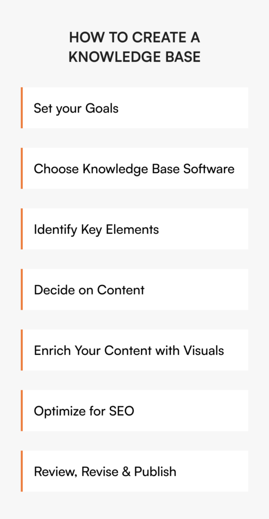 Seven-step process for creating HR knowledge base: set goals, choose software, identify key elements, decide content, add visuals, optimize SEO, and publish