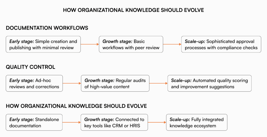 evolution of organization processes as company grows