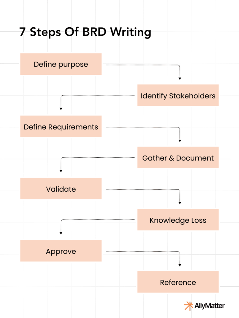 7 steps of writing a business requirements document