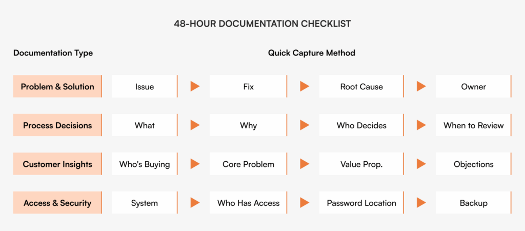 48-hour startup documentation checklist showing four types: problem solutions, process decisions, customer insights, and access security with quick capture methods for each