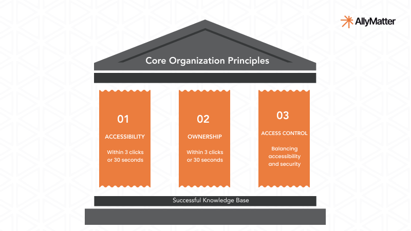 Protect organizational principles with a successful internal knowledge base