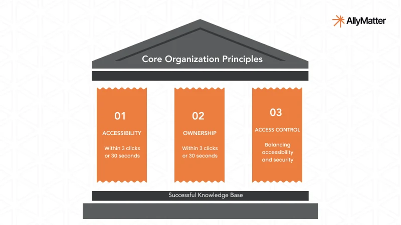 Core organization principles for knowledge base management showing three pillars: accessibility within 3 clicks, ownership within 3 clicks, and access control balancing security, built on a successful knowledge base foundation